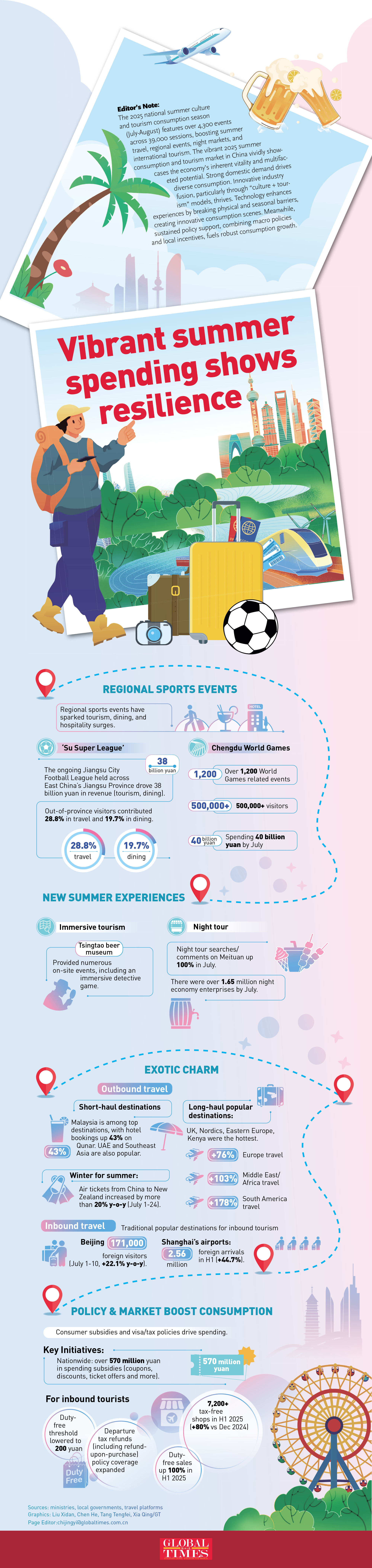 Vibrant summer spending shows China's economic resilience Graphic: GT
