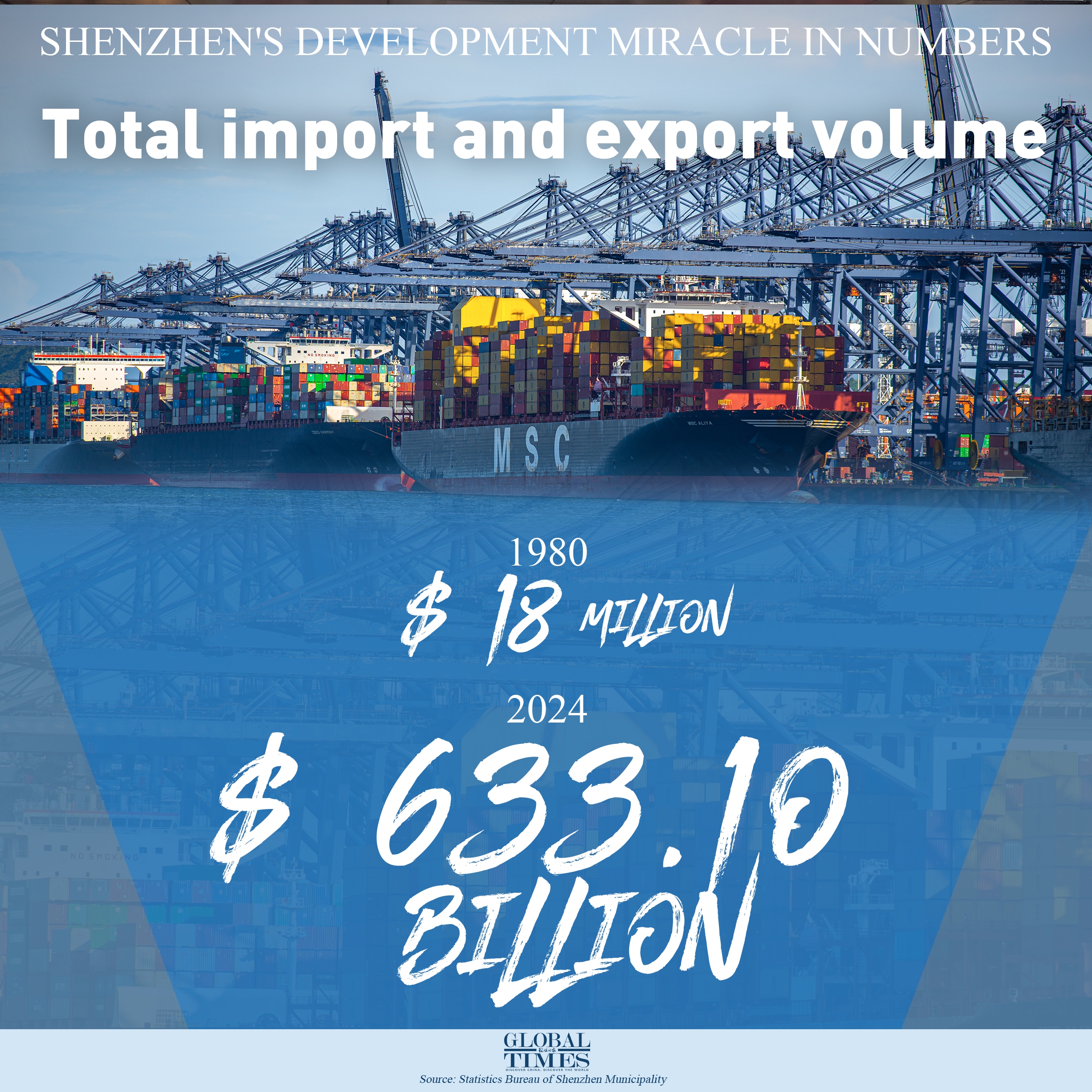 This year marks the 45th anniversary of the founding of the Shenzhen Special Economic Zone. In the past 45 years, Shenzhen in South China’s Guangdong Province, has grown from a small fishing village to a global metropolis. These numbers tell the story of a true development miracle.
