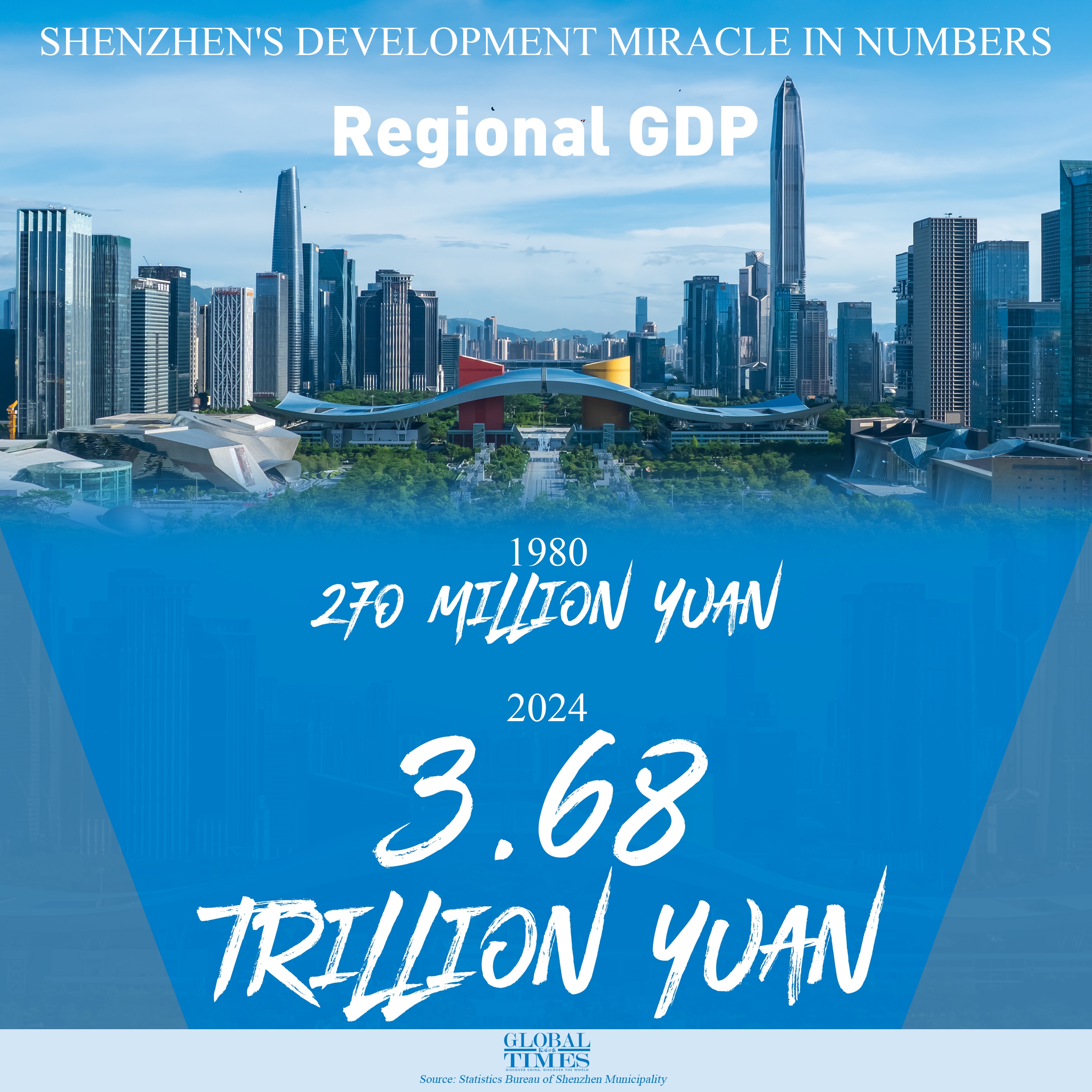 This year marks the 45th anniversary of the founding of the Shenzhen Special Economic Zone. In the past 45 years, Shenzhen in South China’s Guangdong Province, has grown from a small fishing village to a global metropolis. These numbers tell the story of a true development miracle.