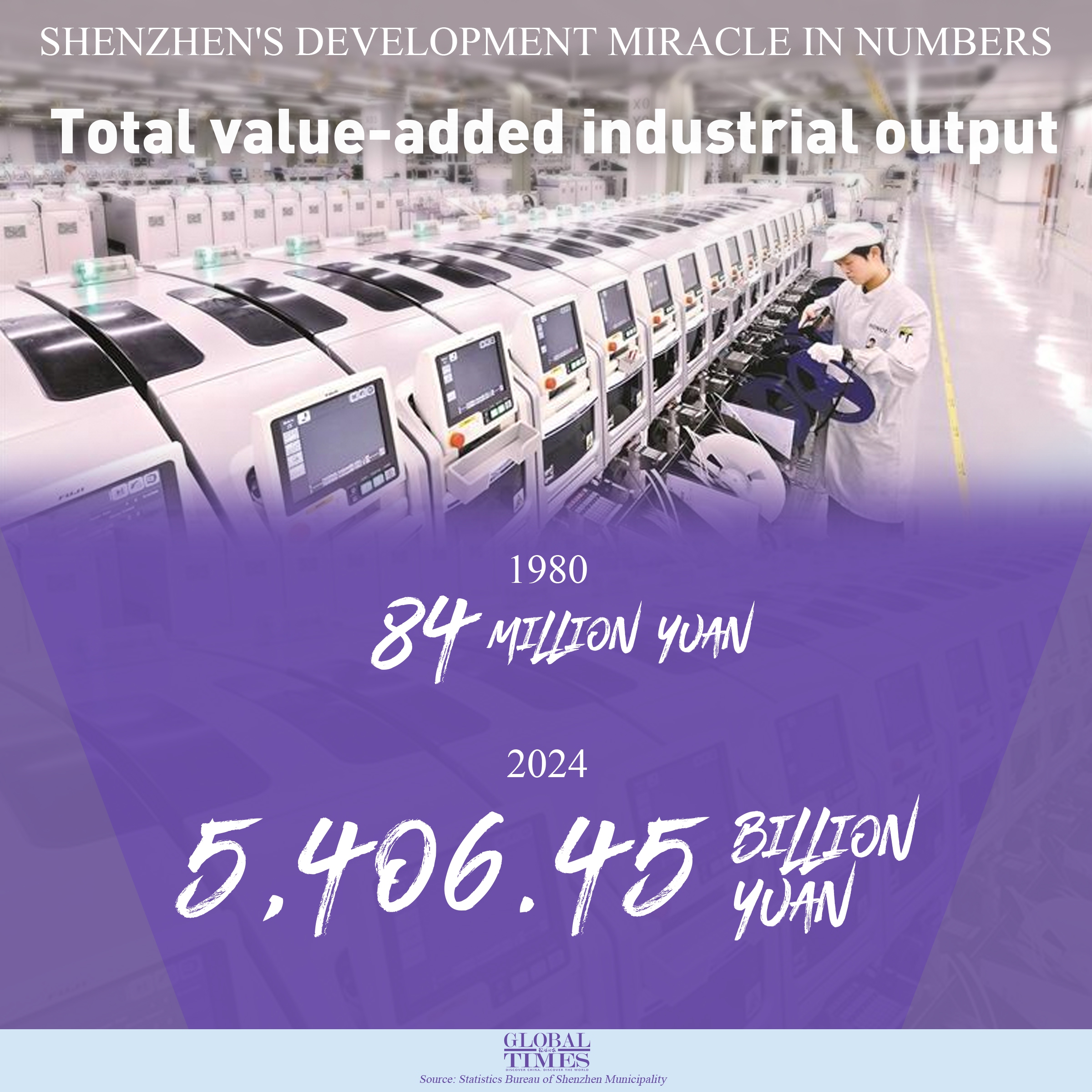 This year marks the 45th anniversary of the founding of the Shenzhen Special Economic Zone. In the past 45 years, Shenzhen in South China’s Guangdong Province, has grown from a small fishing village to a global metropolis. These numbers tell the story of a true development miracle.