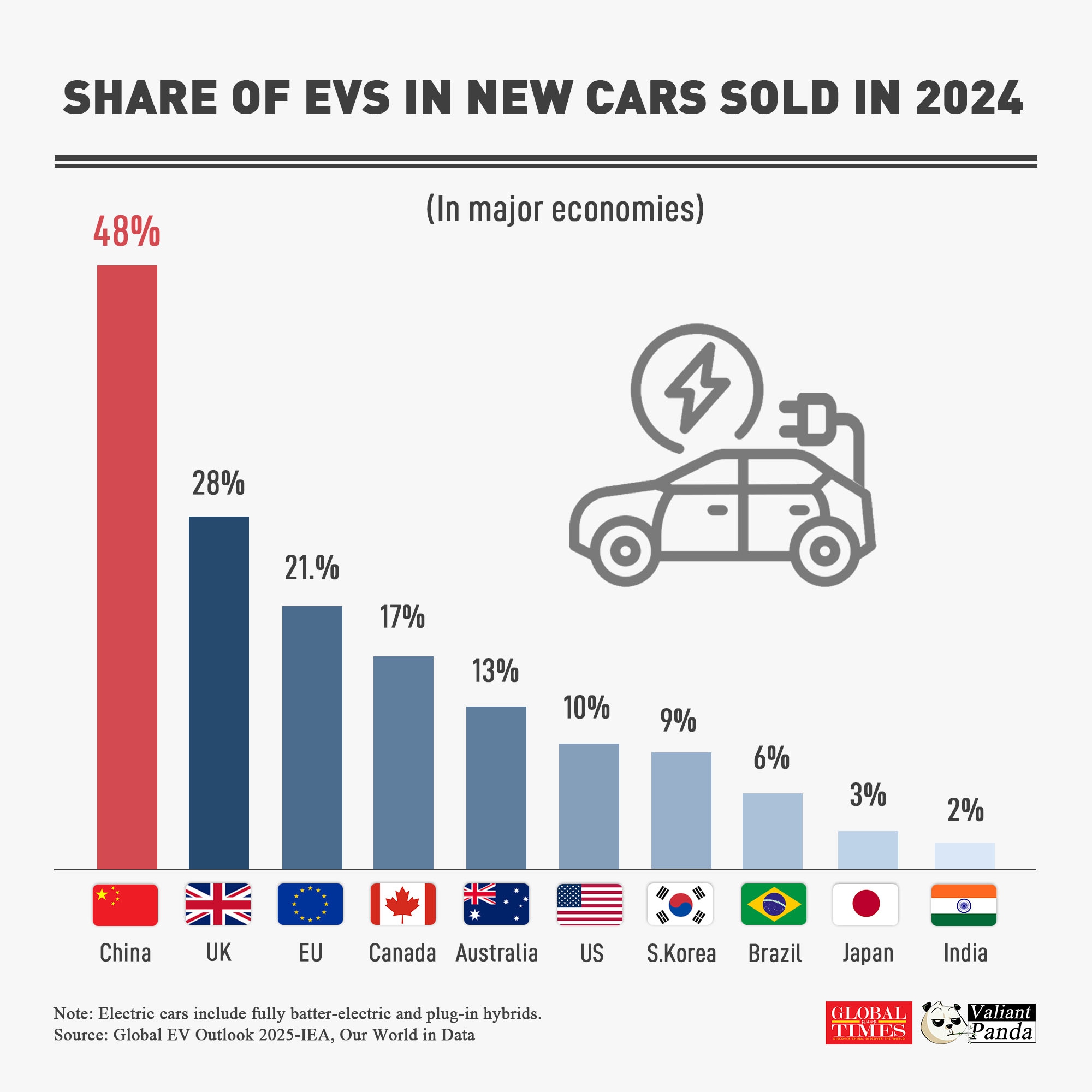 In 2024,China's EV market hit the fast lane. Nearly half of the new cars sold in China were electric, about twice the number of EU and five times the US. 