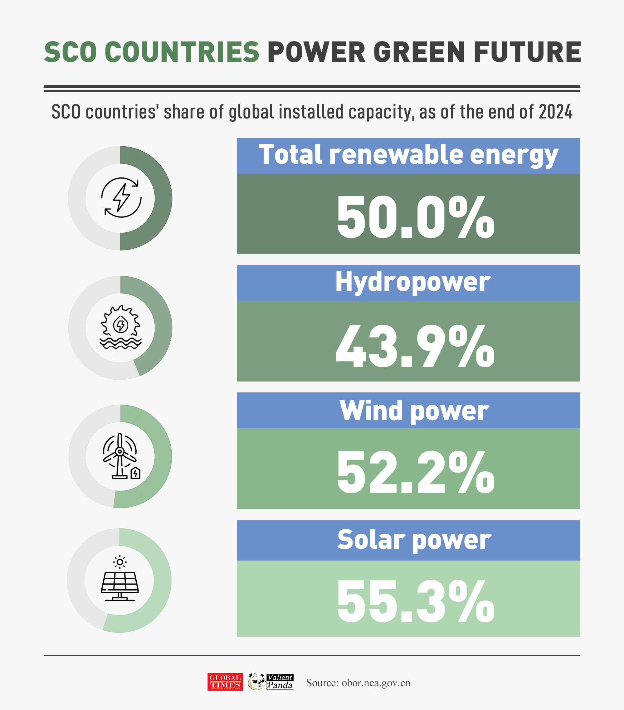 SCO countries are powering a greener future, accounting for nearly 50% of the world’s installed renewable capacity as of the end of 2024.