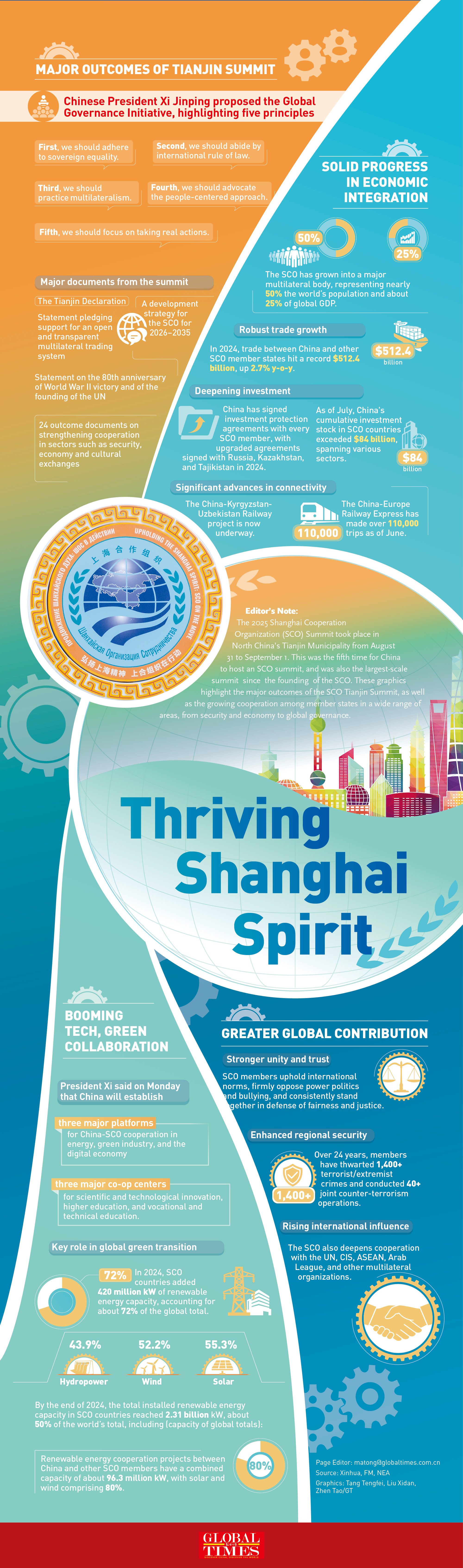 Thriving Shanghai Spirit GraphicAnalysis: GT
