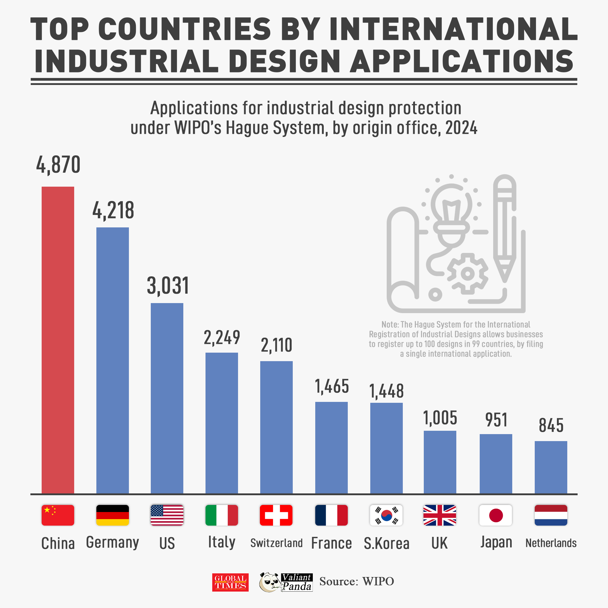 China ranks No.1 in international industrial design filings in 2024, ahead of Germany (4,218) and the US (3,031). Graphic: GT