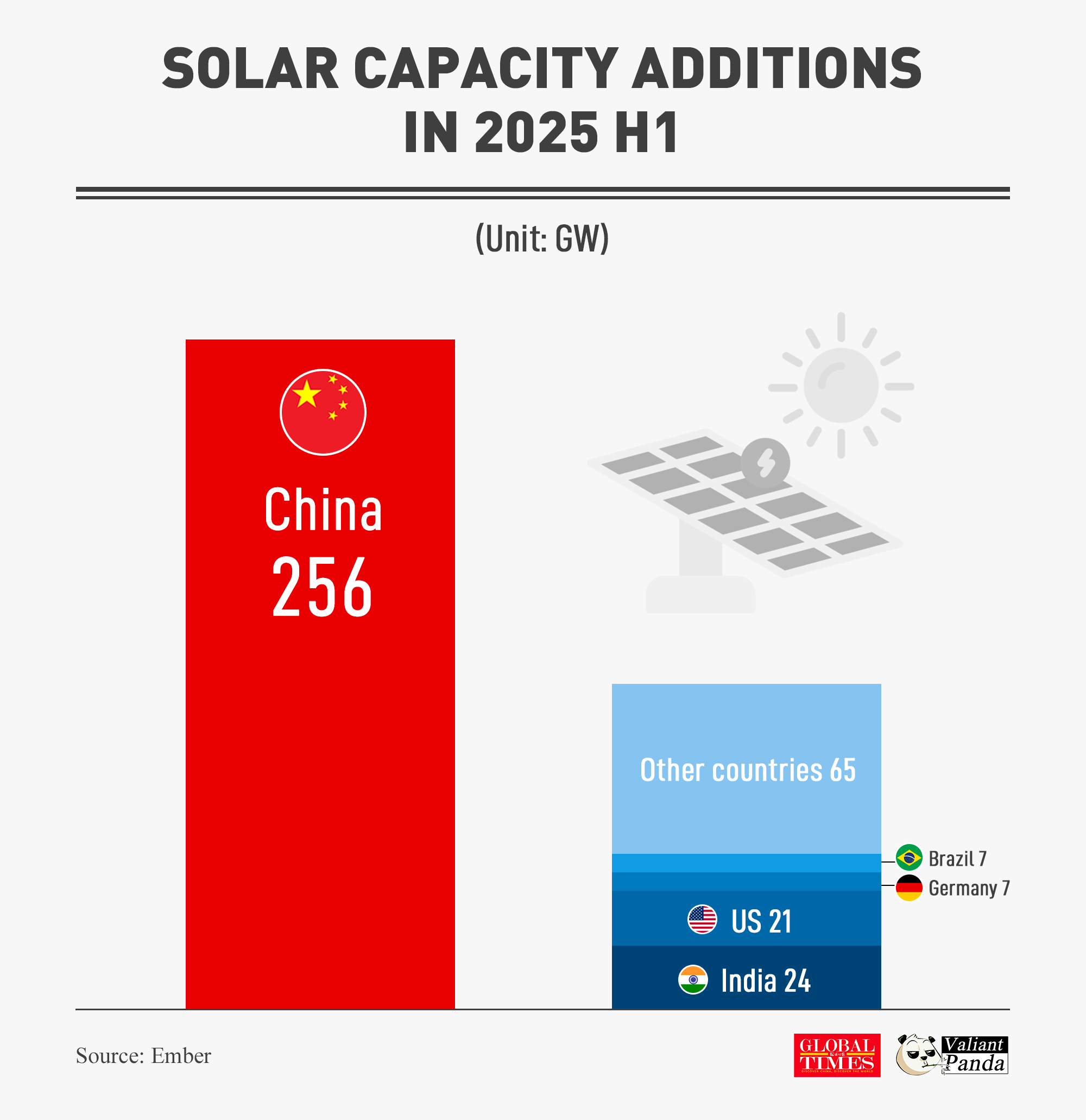 China installed 256 GW of new solar capacity in the first half of 2025, more than double the combined total of all other countries. Graphic: GT