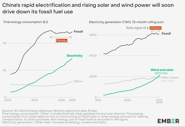 China's rapid electrification and surge in solar and wind generation are set to reduce fossil fuel use, according to Ember's report released on September 9, 2025. 
Source: screenshot of Ember's report
