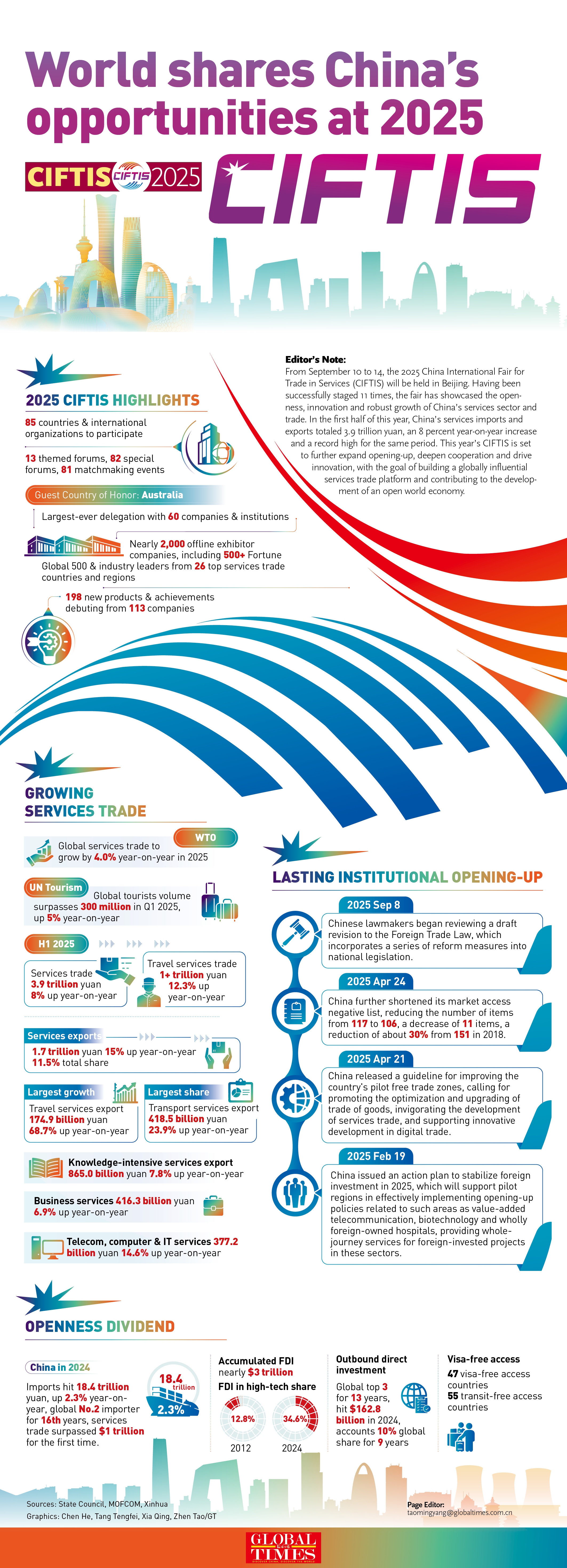World shares China's opportunities at 2025 CIFTIS GraphicAnalysis: GT