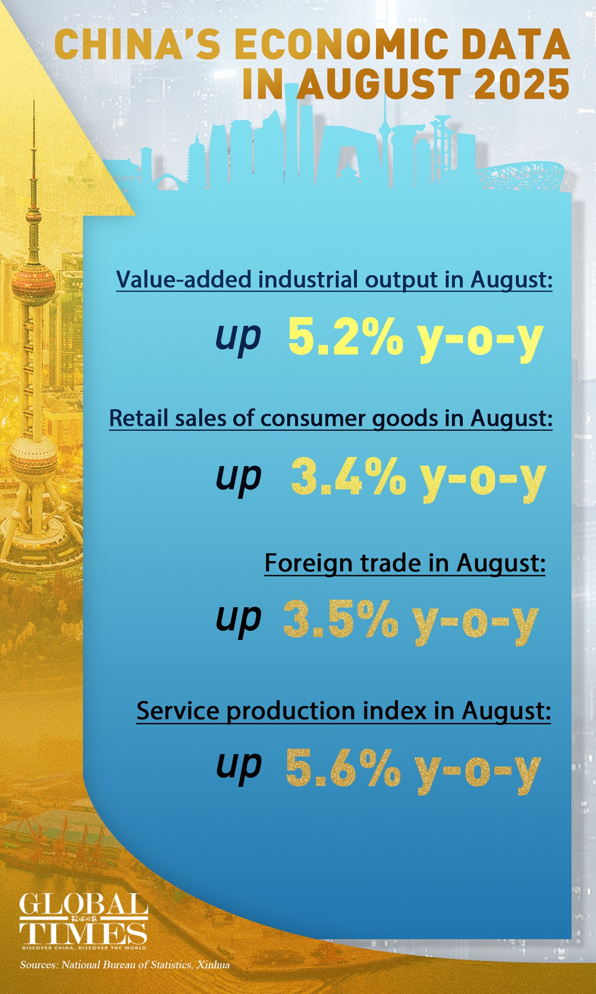 China's economic data in August 2025