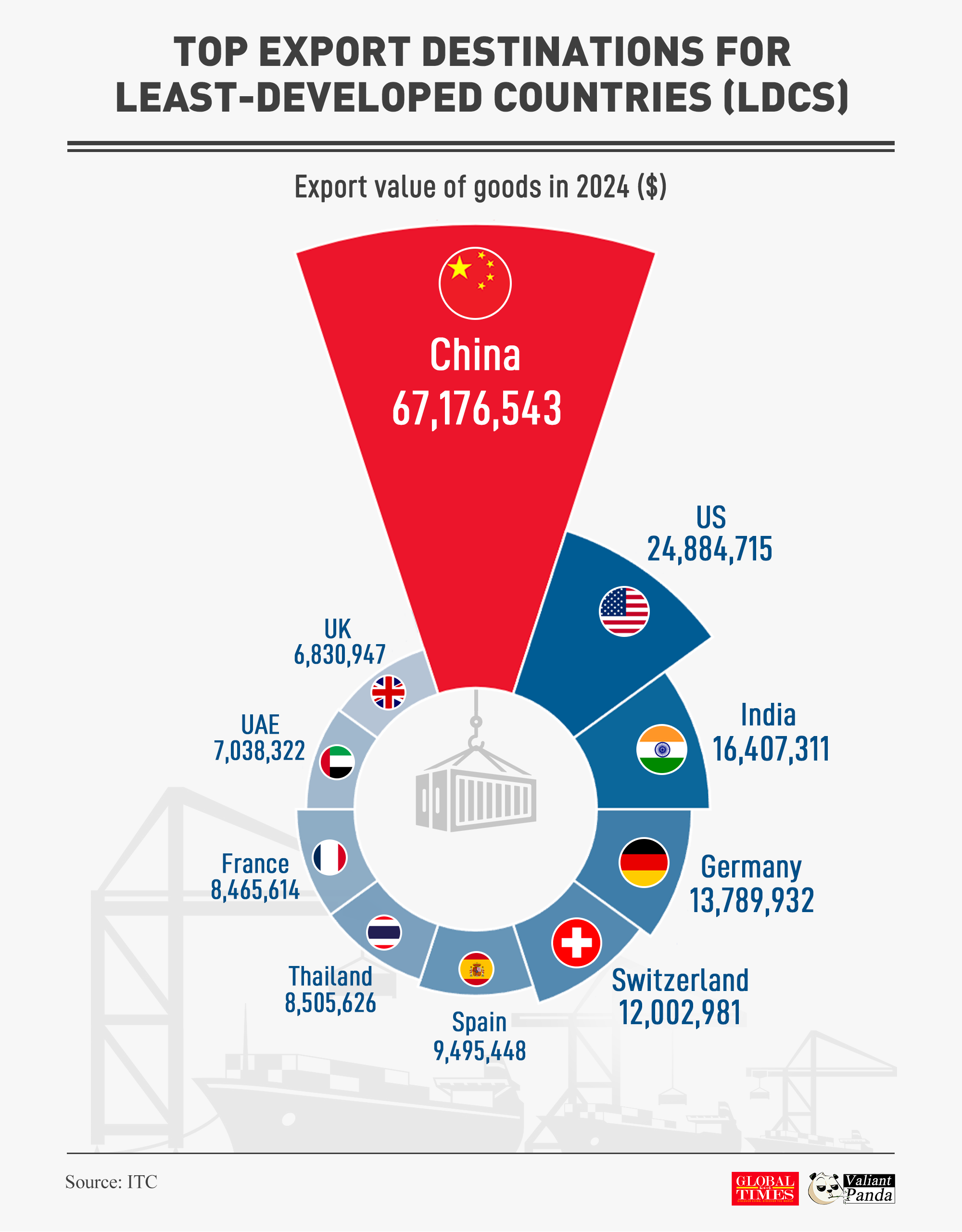 China is the largest export market for least-developed countries (LDCs), followed by the US and India. Graphic: GT