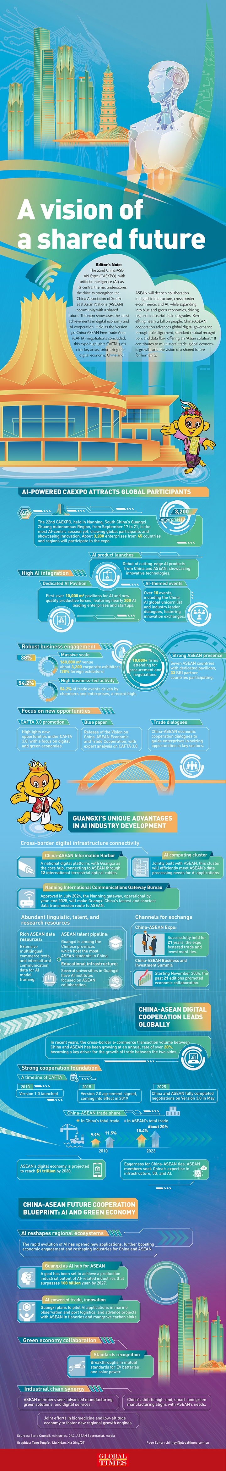 China-ASEAN cooperation contributes to a vision of a shared future Graphic: GT