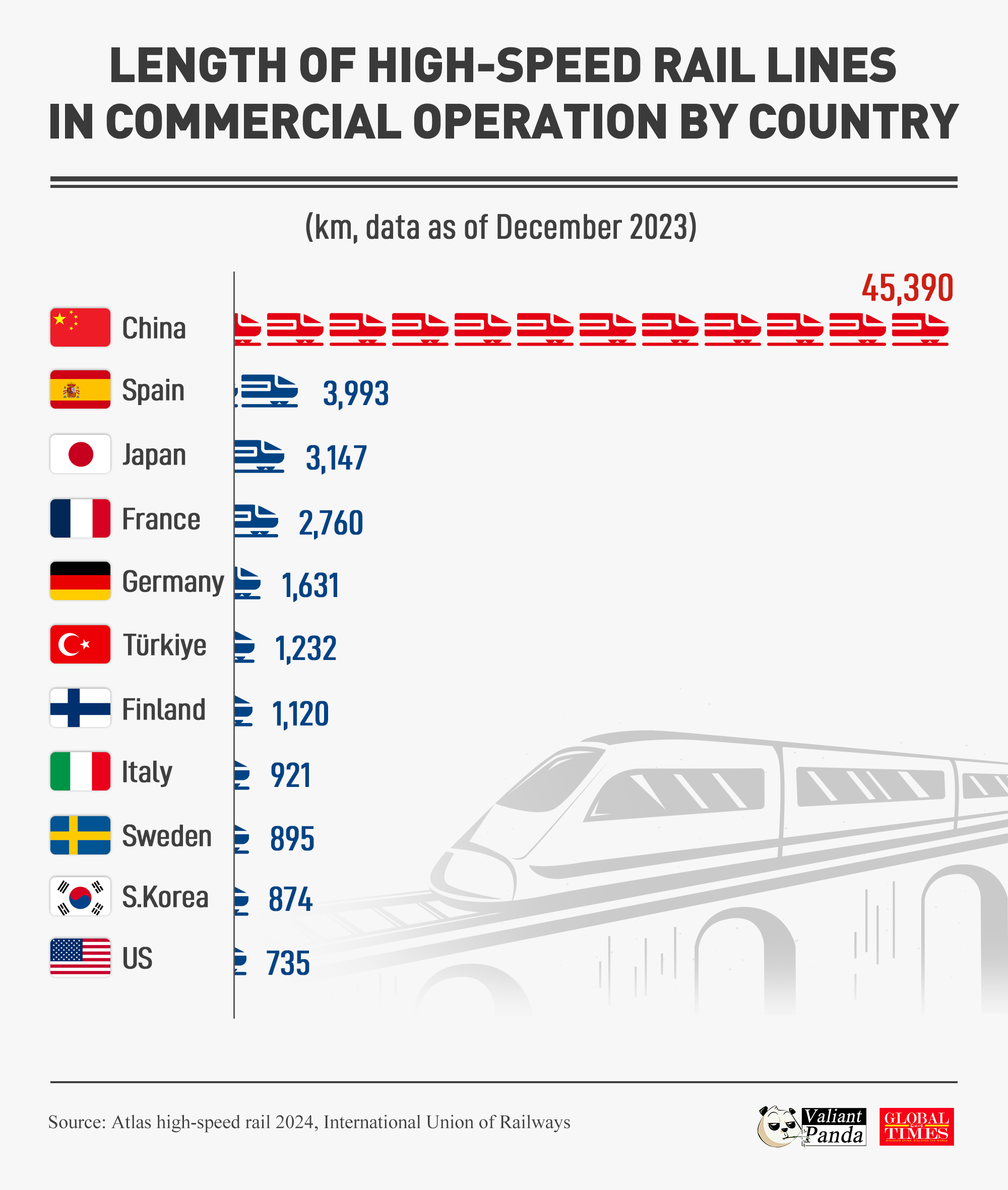 China has built the world's largest high-speed rail network—now exceeding 45,000 km, longer than the rest of the world combined. Graphic: GT
