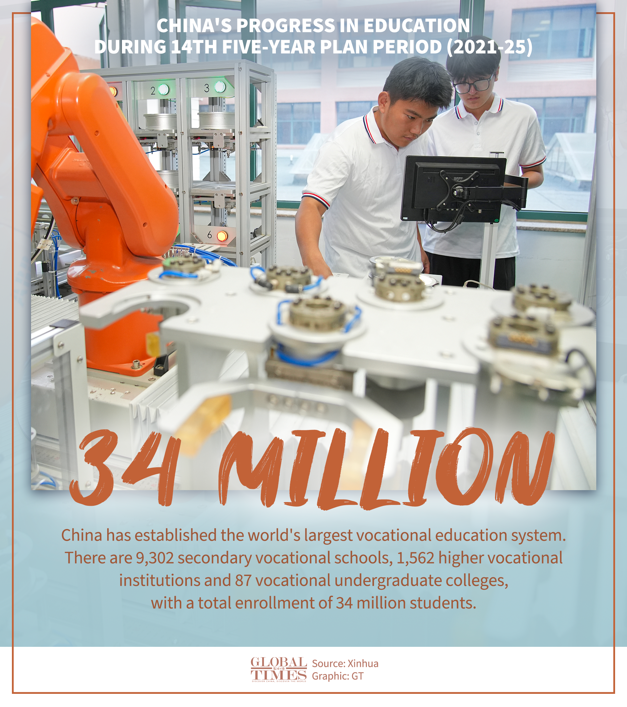 China's progress in education during 14th Five-Year Plan period (2021-25). Graphic: GT