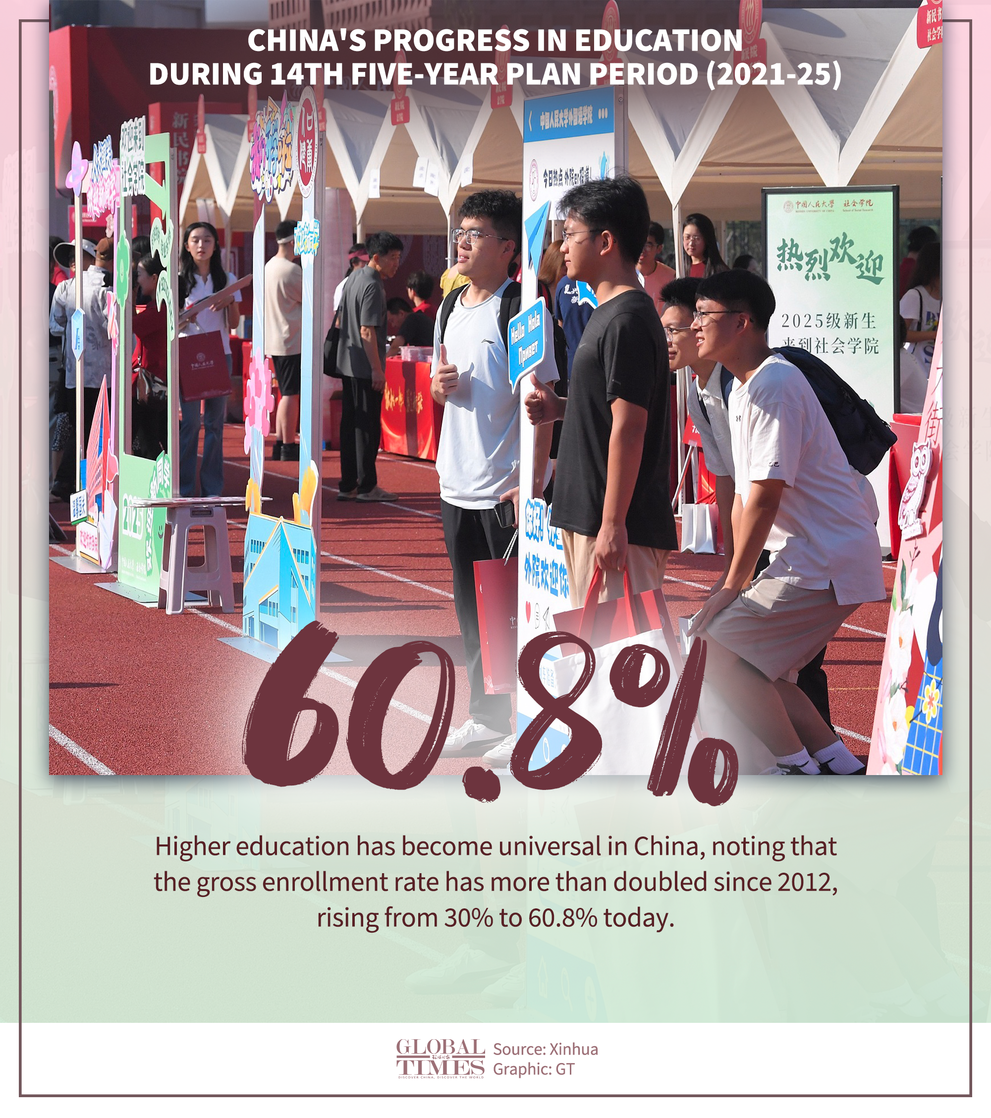 China's progress in education during 14th Five-Year Plan period (2021-25). Graphic: GT