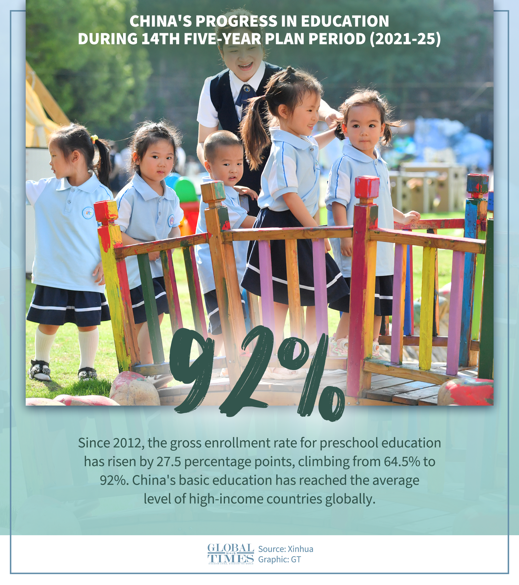 China's progress in education during 14th Five-Year Plan period (2021-25). Graphic: GT