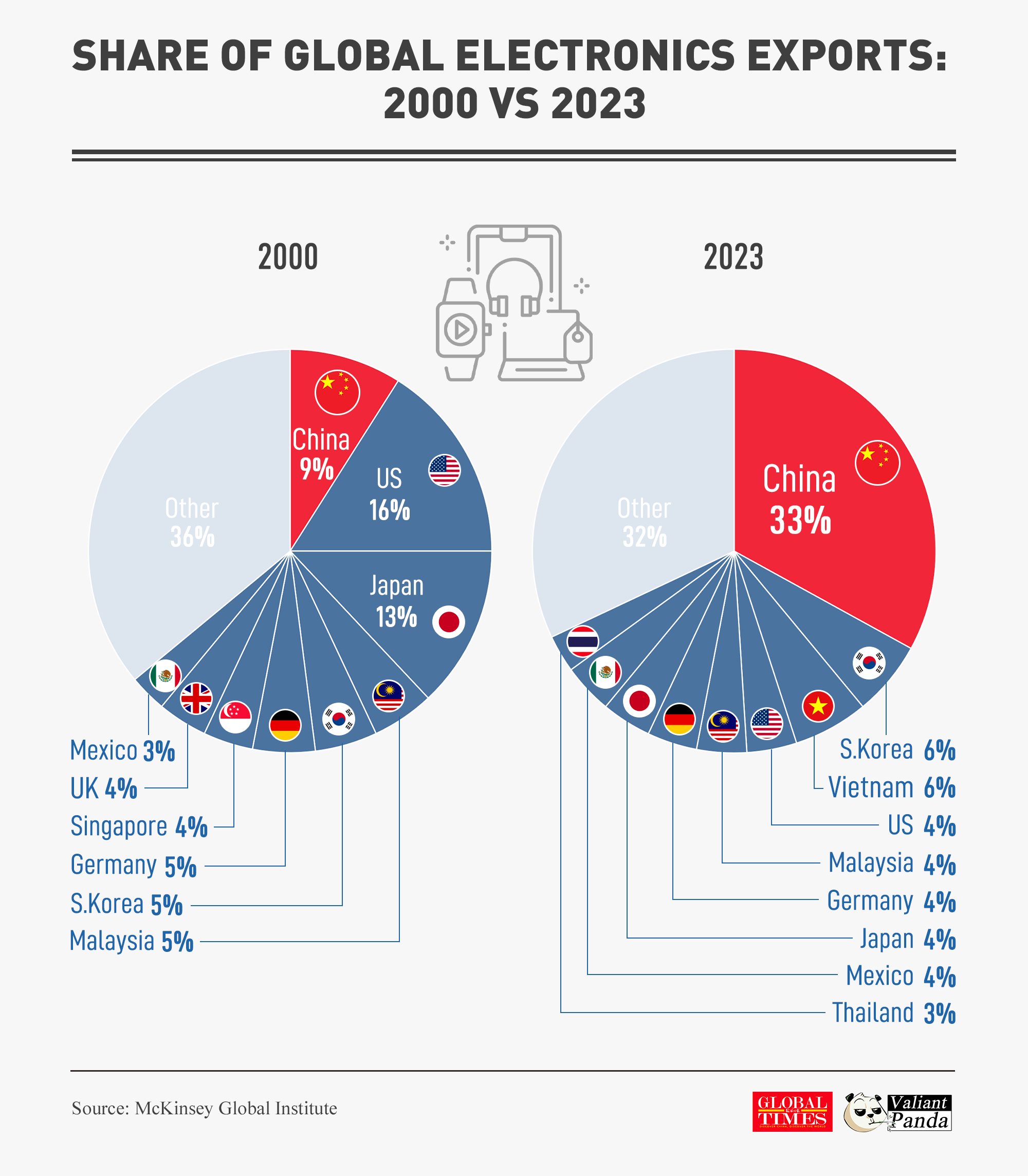 In two decades, China has reshaped the global electronics export map. China's share of global electronics exports has surged from 9% in 2000 to 33% in 2023, more than tripling in 20 years. Graphic: GT