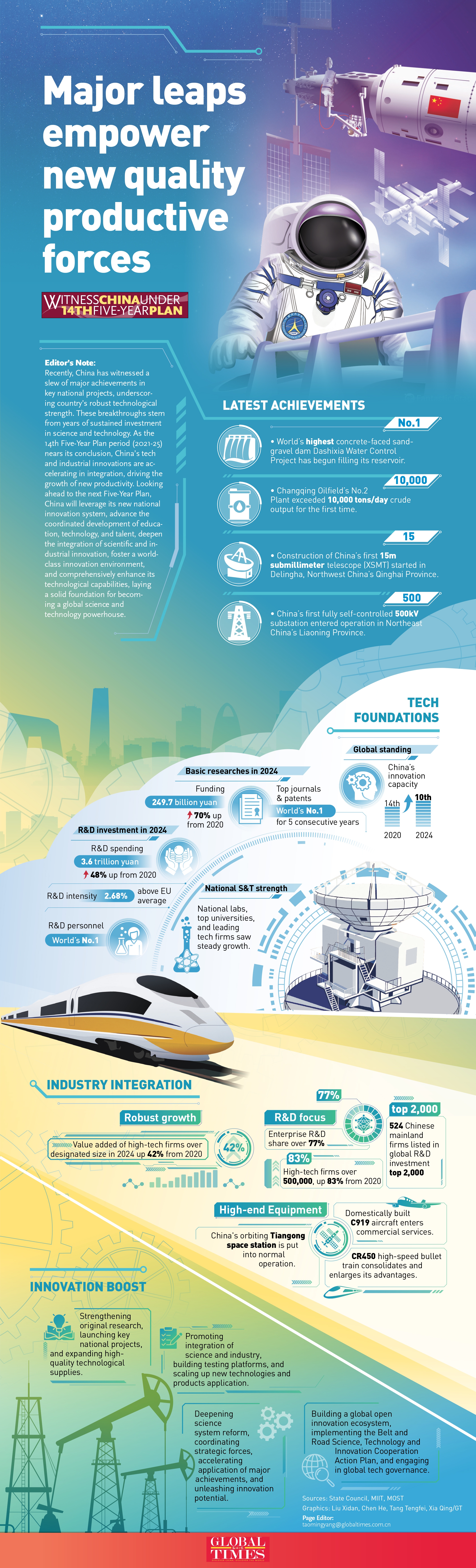 Major leaps empower new quality productive forces GraphicAnalysis: GT