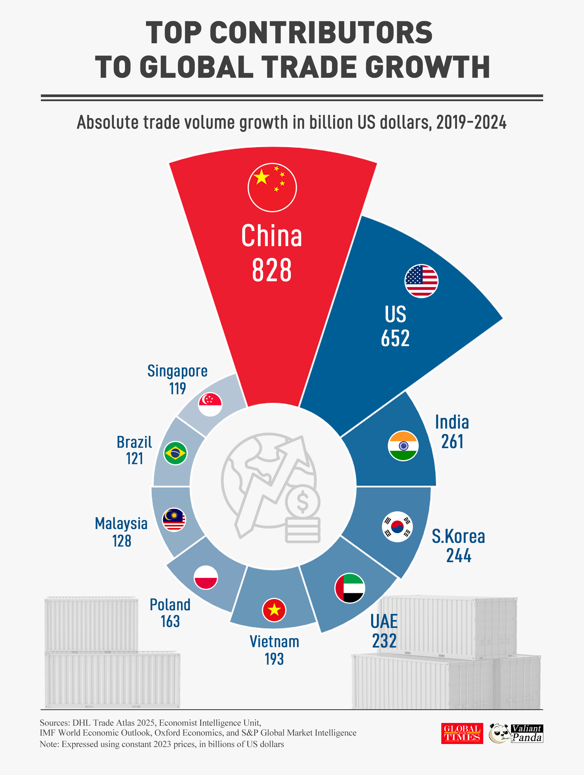 China was the main engine of global trade growth from 2019 to 2024, followed by the US and India. Graphic: GT

