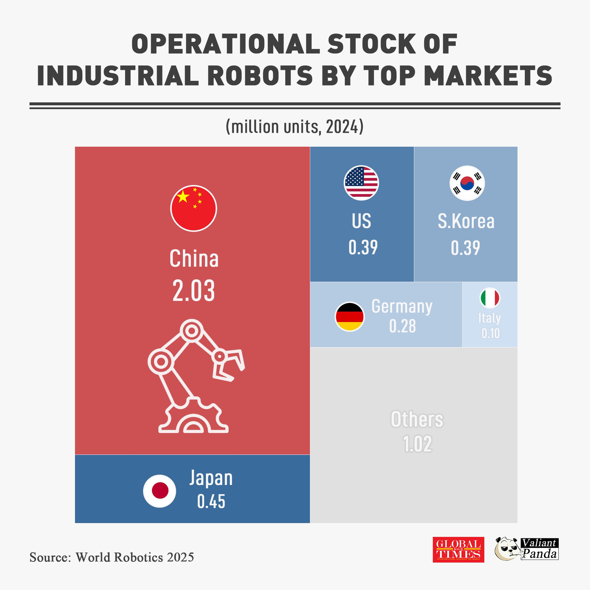 China is now the most automated nation, home to 43% of all operational stock of industrial robots worldwide.