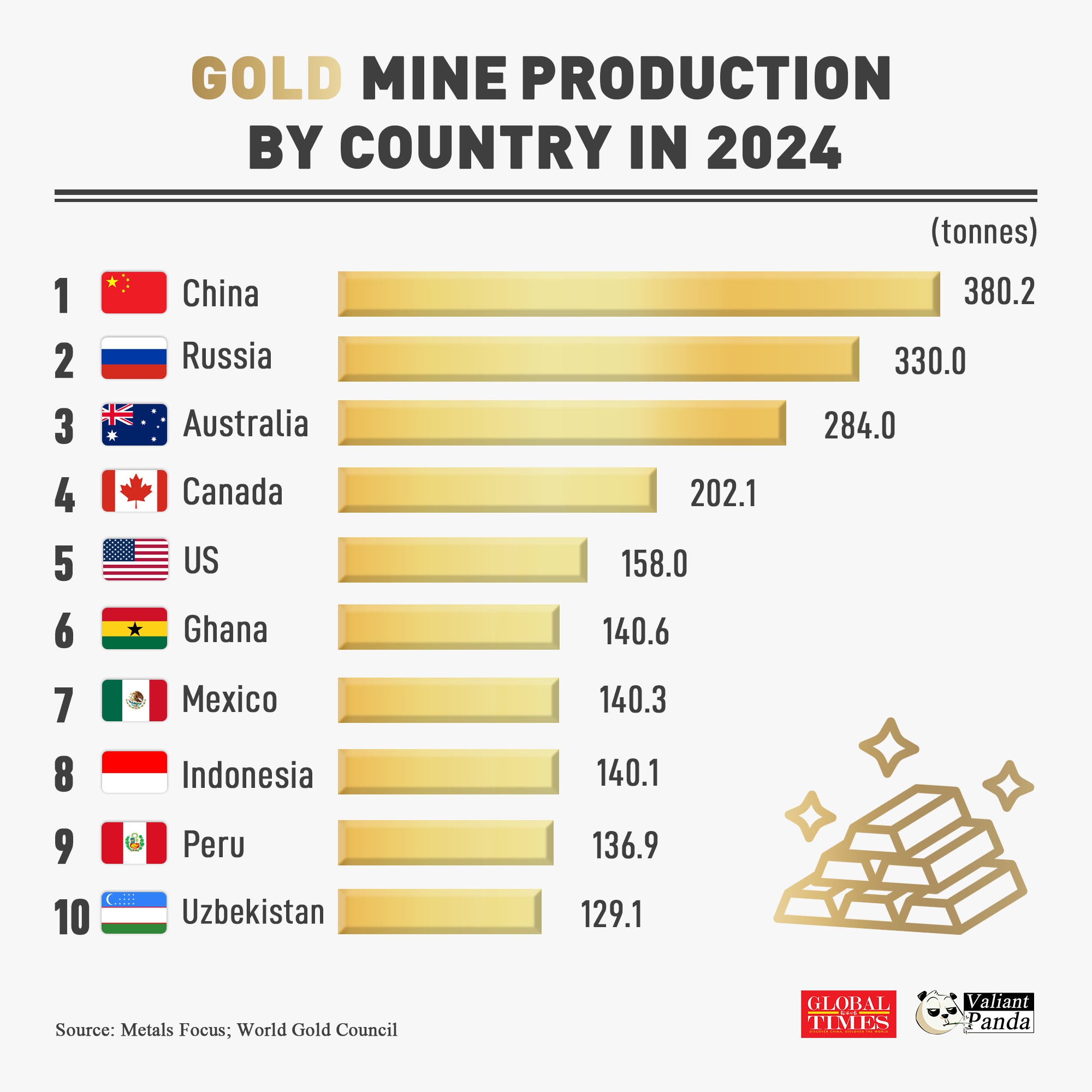 In 2024, China topped gold production at 380 tonnes (~10% of global output), with Russia next.