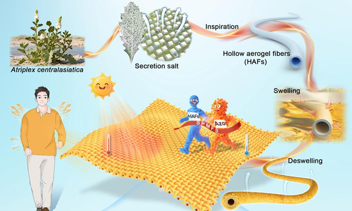 Schematic diagram illustrates the working principle of photothermal fabric. Photo: Xinhua