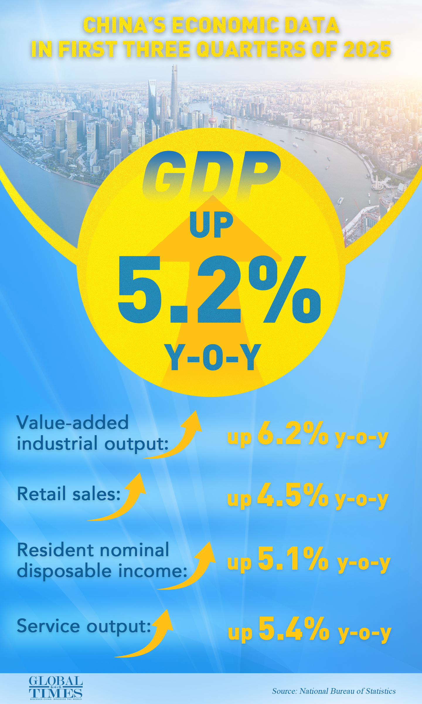 China's GDP grew 5.2% year-on-year in the first three quarters of 2025, with major indicators showing solid gains. Graphic:GT