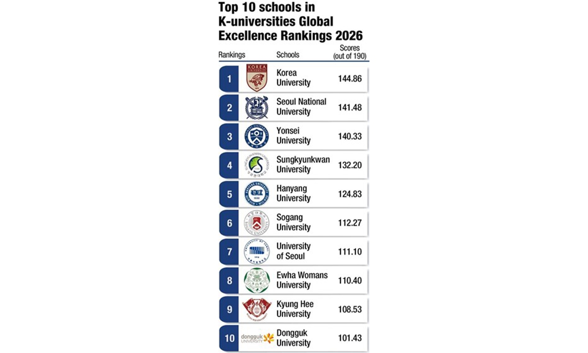 Top 10 schools in K-universities Global Excellence Rankings 2026. Photo: The Korea Times