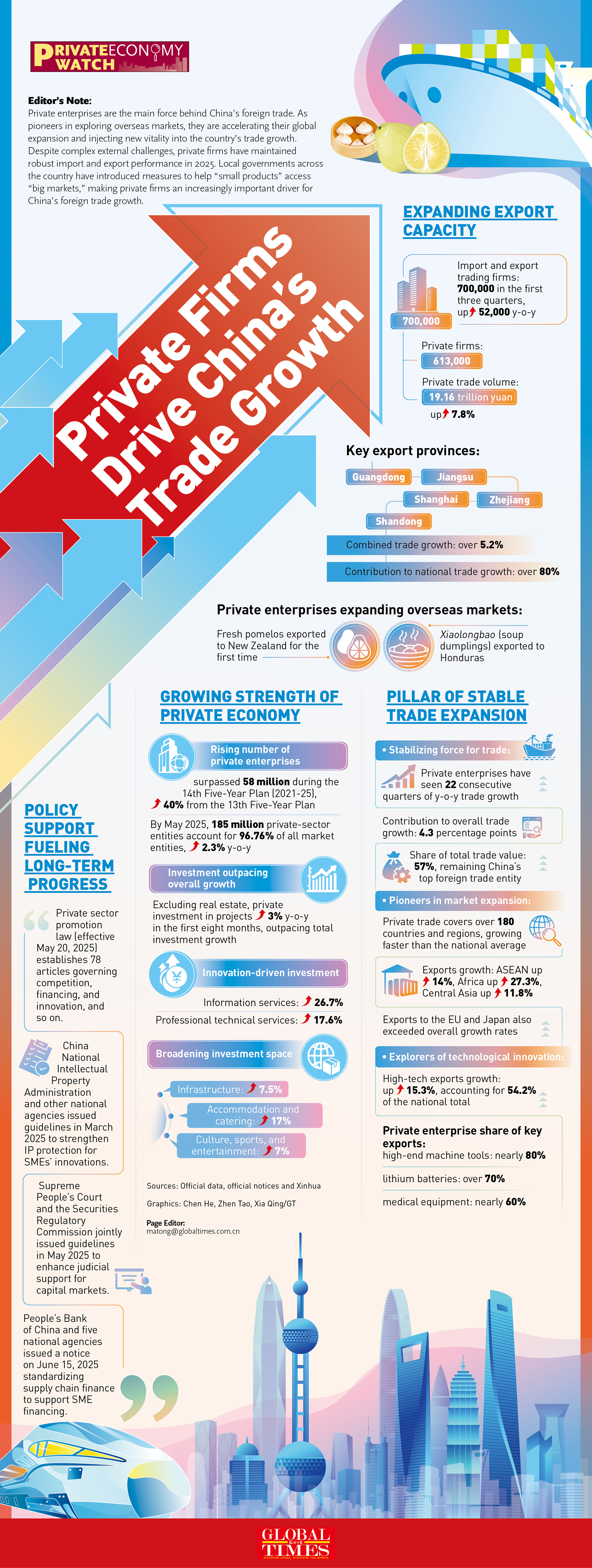 Private firms drive China's trade growth GraphicAnalysis: GT