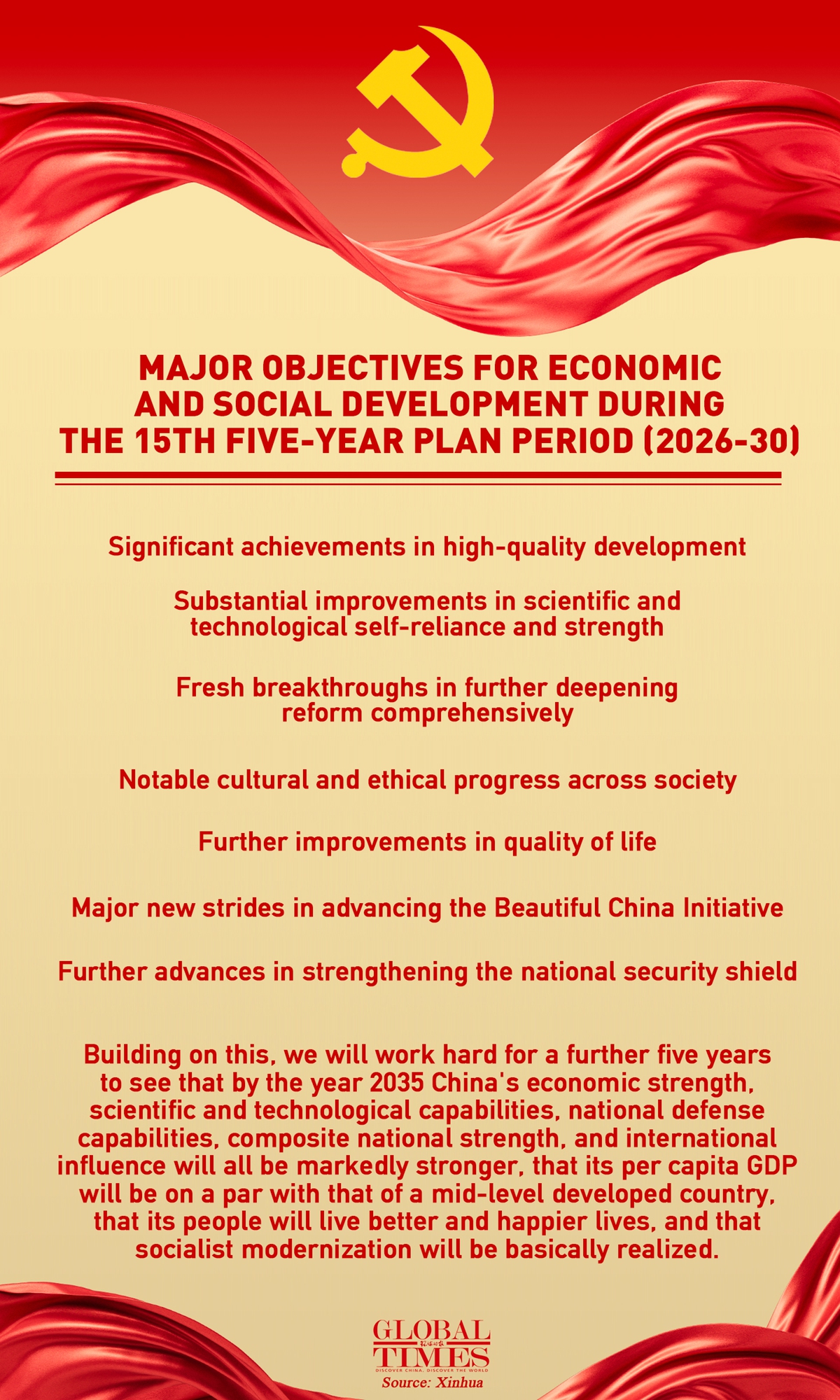 Major objectives for economic and social development during the 15th Five-Year Plan period (2026-30). 