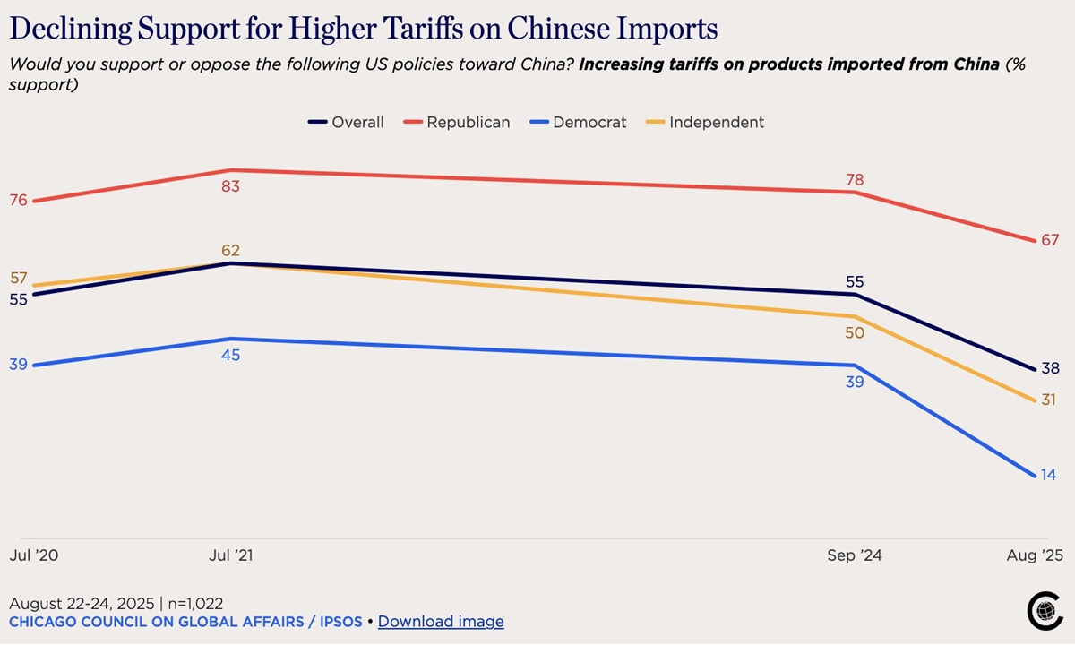 A screenshot from a survey released by the Chicago Council on Global Affairs on October 28, 2025. 
