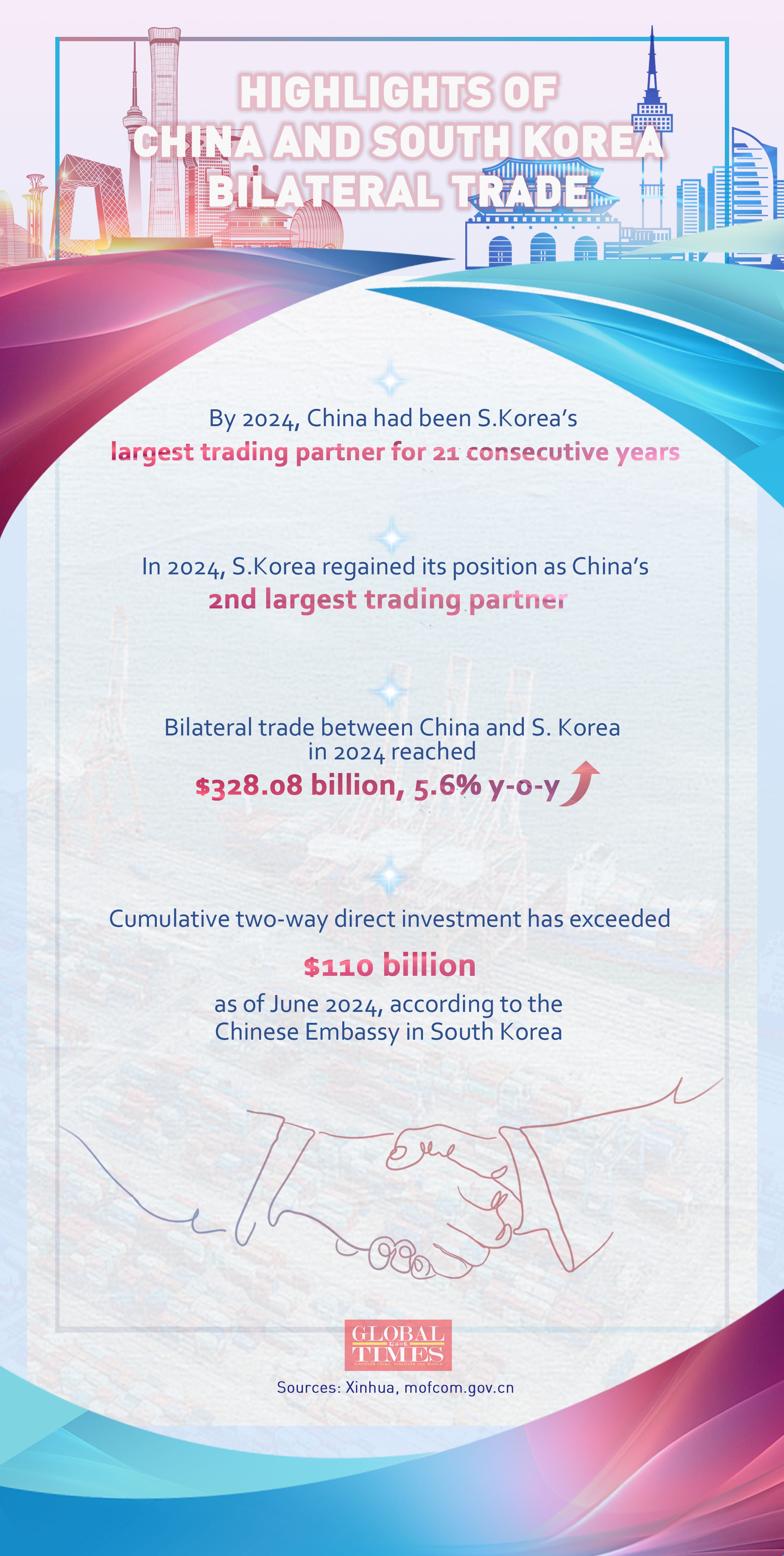 As of 2024, China had been South Korea's largest trading partner for 21 consecutive years, with bilateral trade reaching $328.08 billion. 
