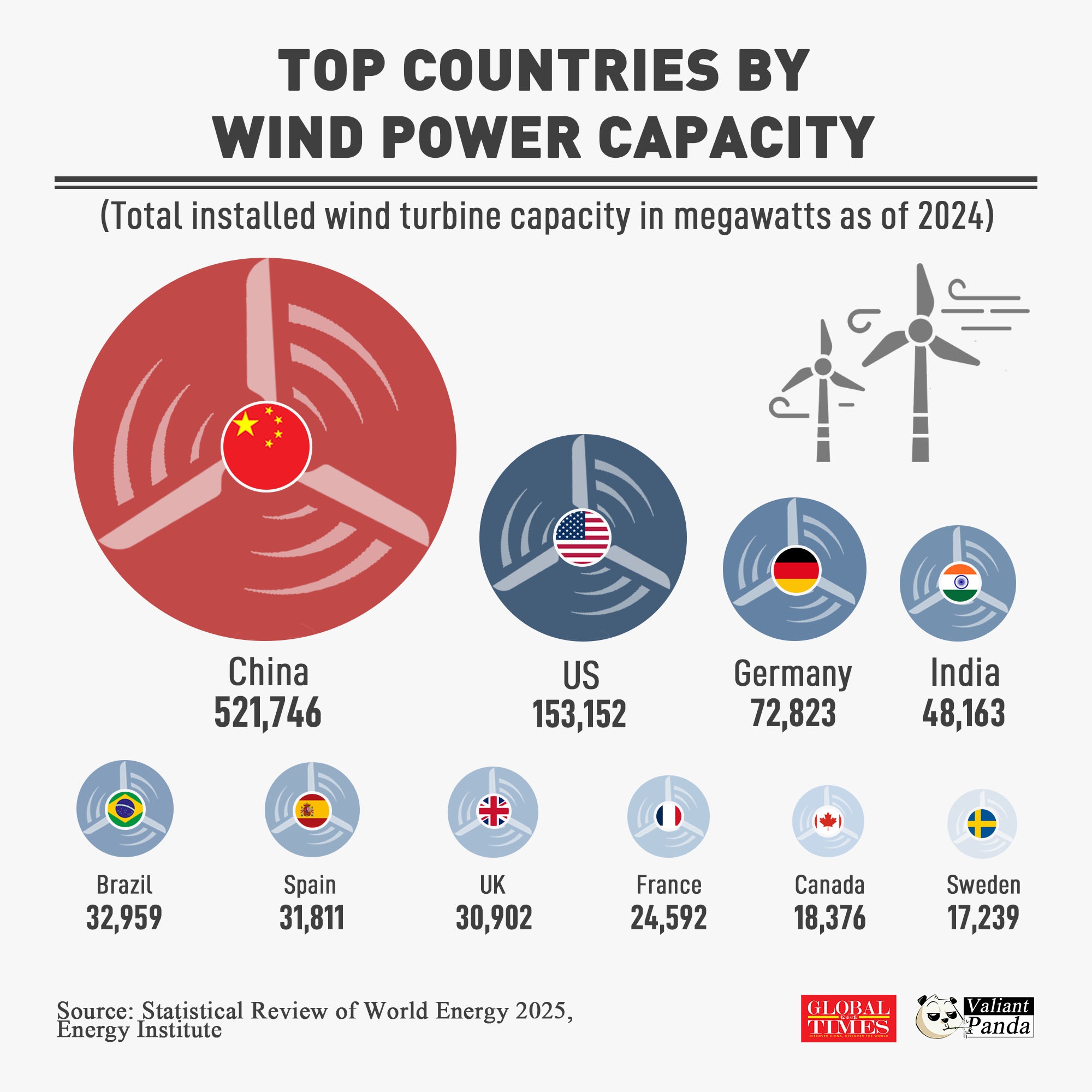 China leads the world in wind power, followed by US, Germany, India,and Brazil.
