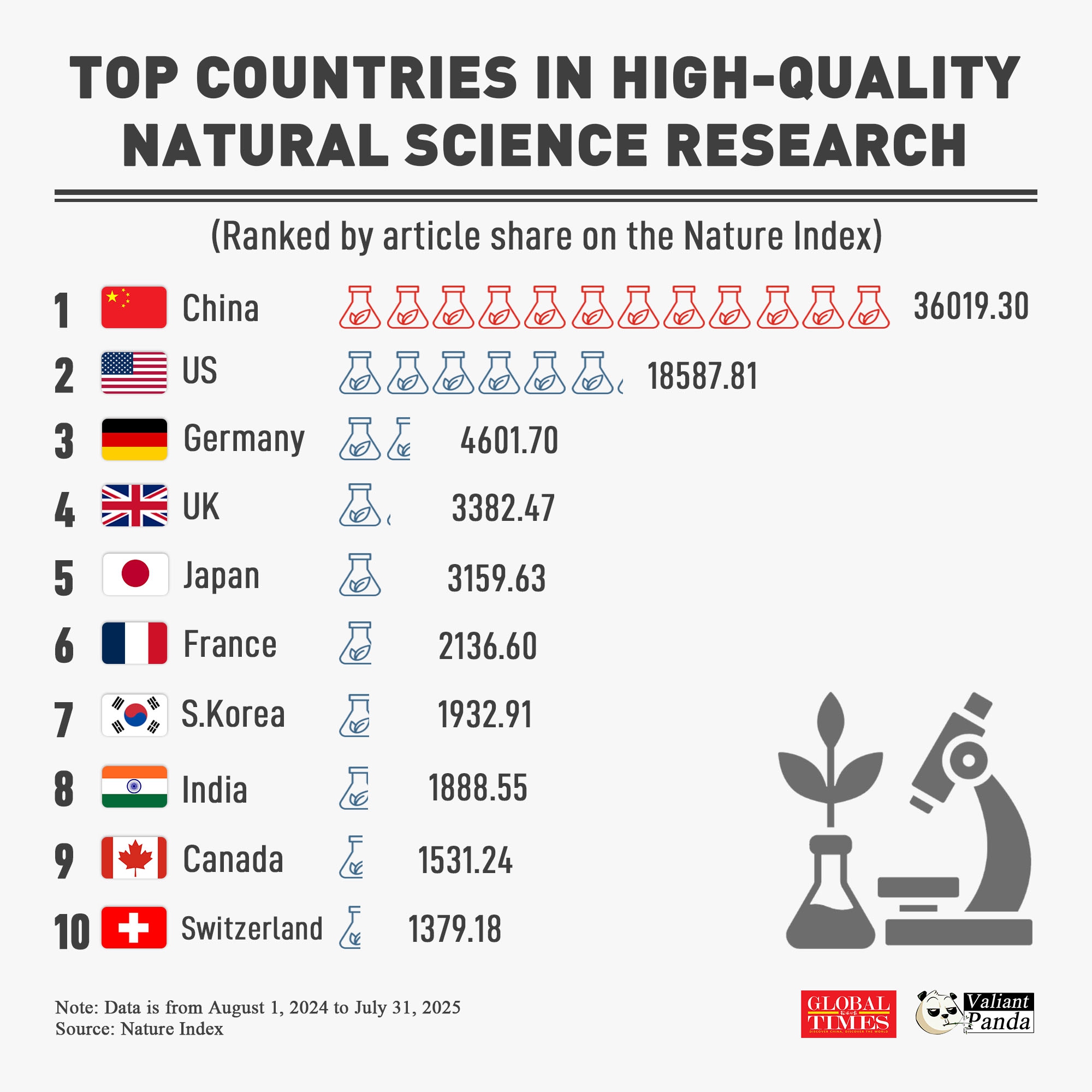 China tops the world in high-quality natural science research, leading the Nature Index by a wide margin. Other Asian countries shine too withJapan, and S. Korea and India among the global top 10.
