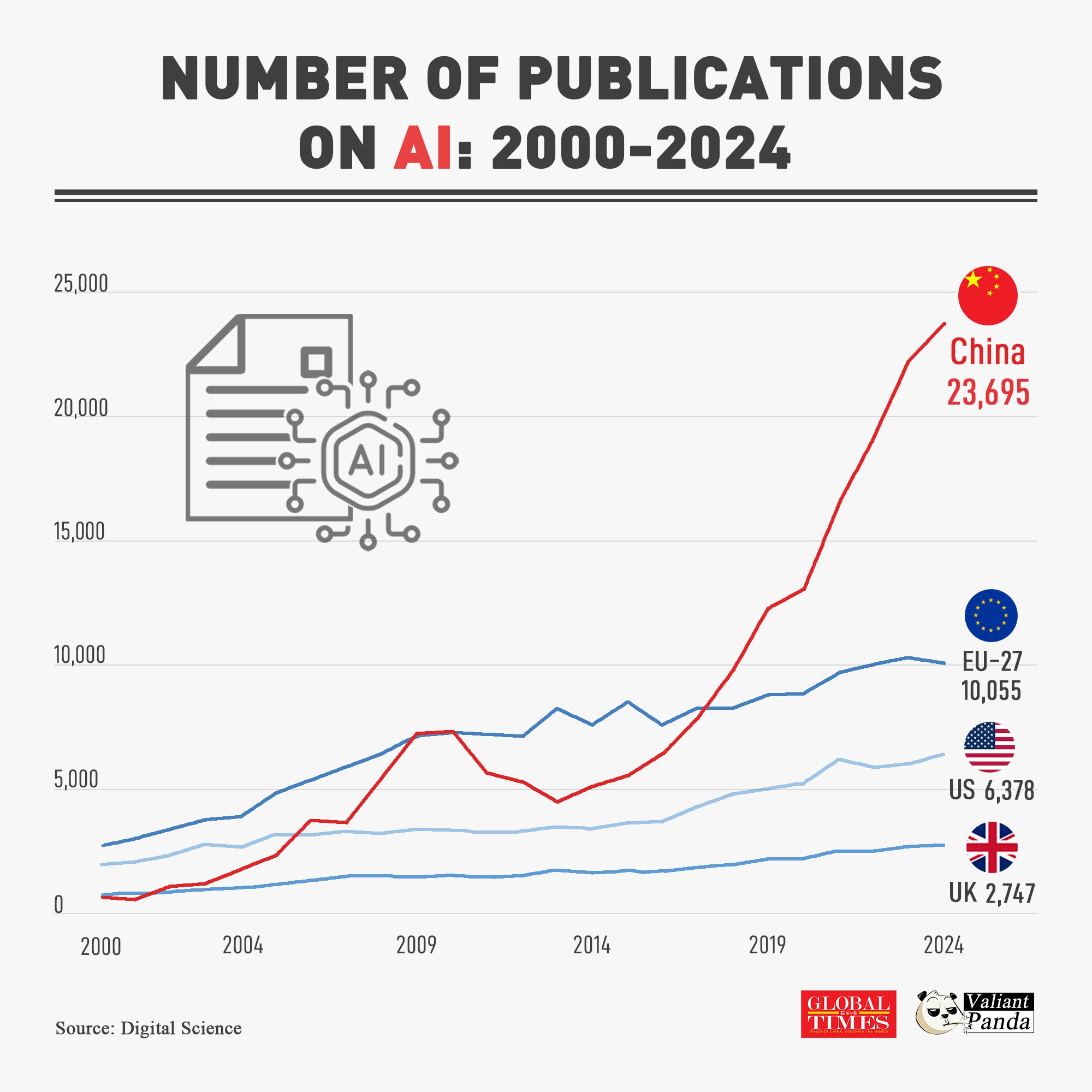 In 2024,China produced more AI research publications than the EU, the US, and the UK combined.