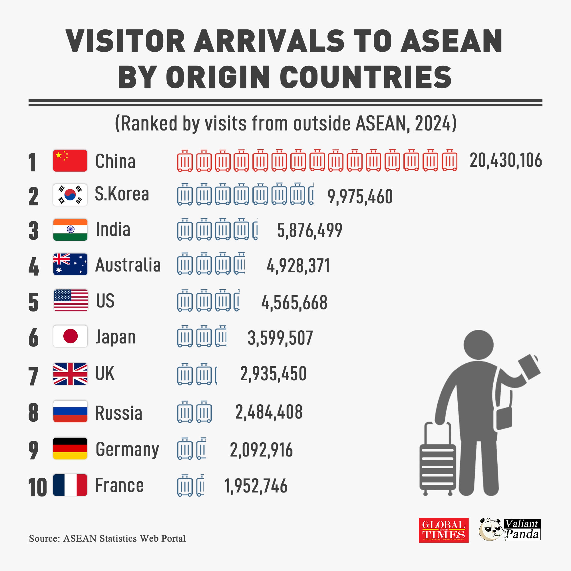 China remains the largest source of visitors to ASEAN from outside the bloc, highlighting booming people-to-people ties between China and Southeast Asia.South Korea and India rank second and third, respectively.