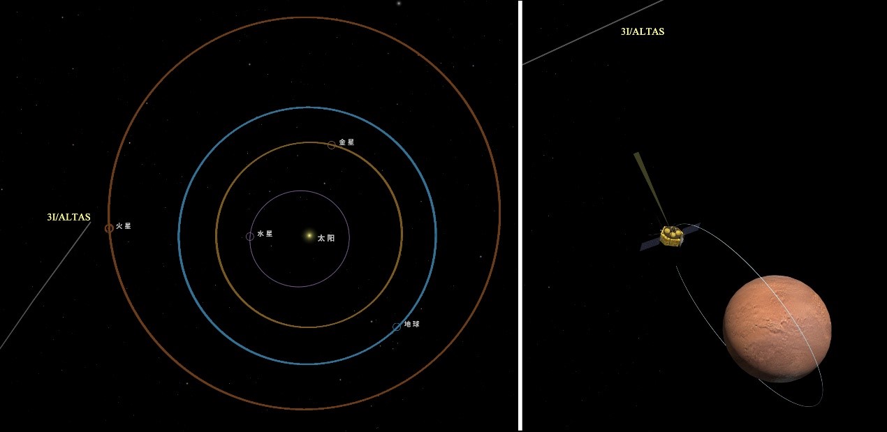 An illustration of the relative positions between Tianwen-1 probe's orbiter and the interstellar object 3I/ATLAS. Illustration: CNSA