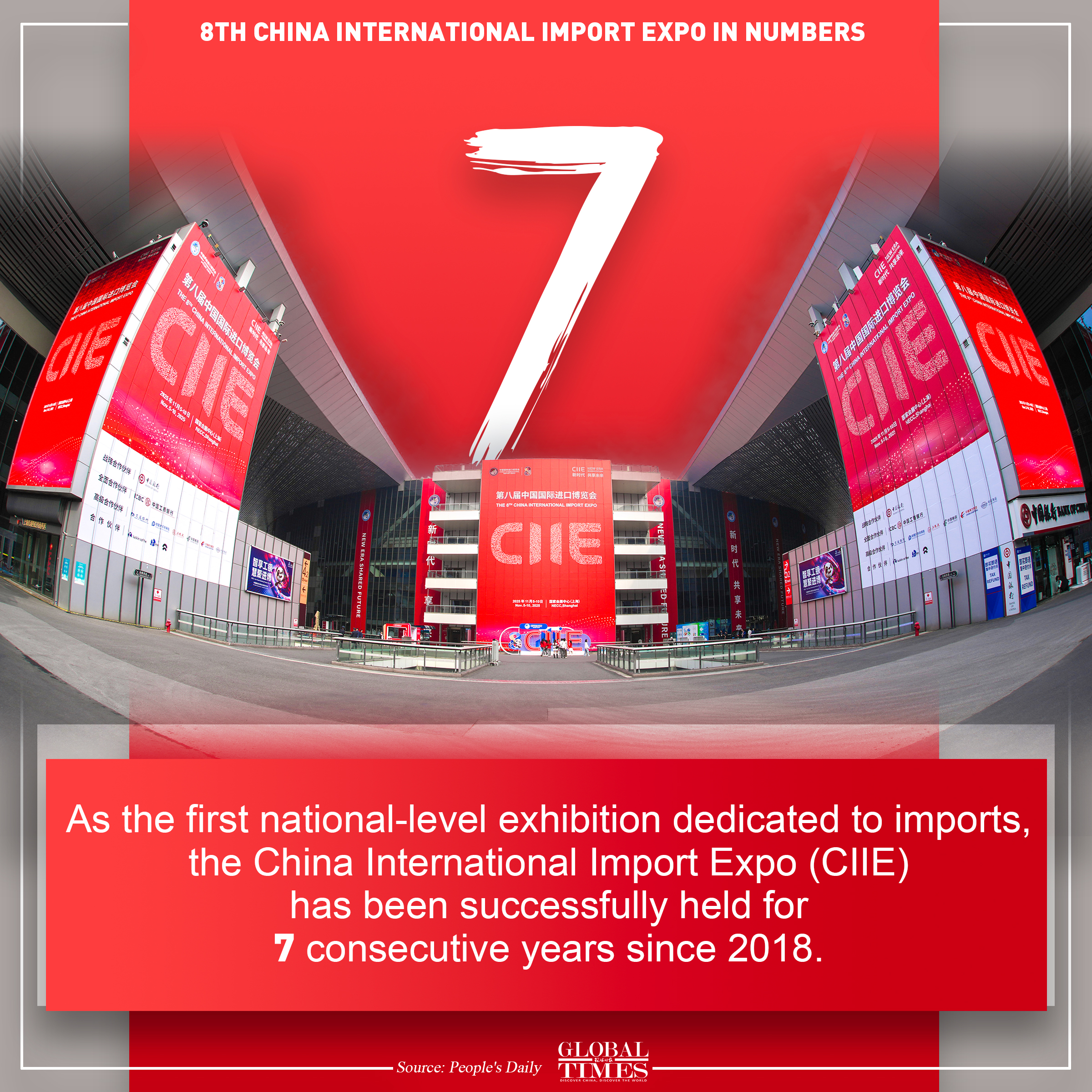 8th China International Import Expo in numbers. Graphic: GT