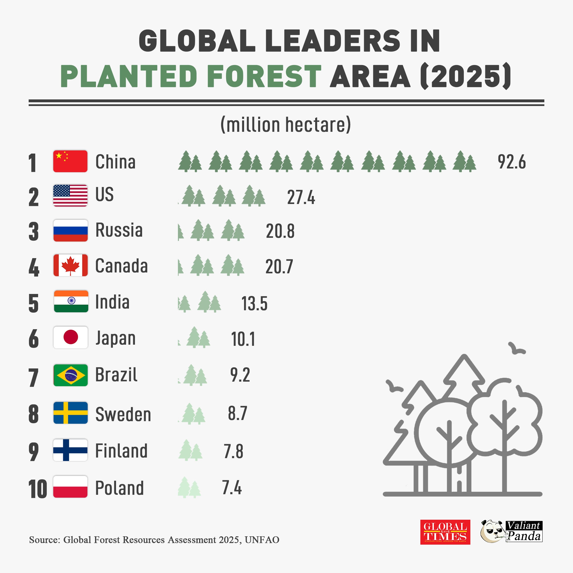 China leads the world in planted forests, with over 92 million hectares by 2025. The US, Russia, and Canada and India round out the top five.