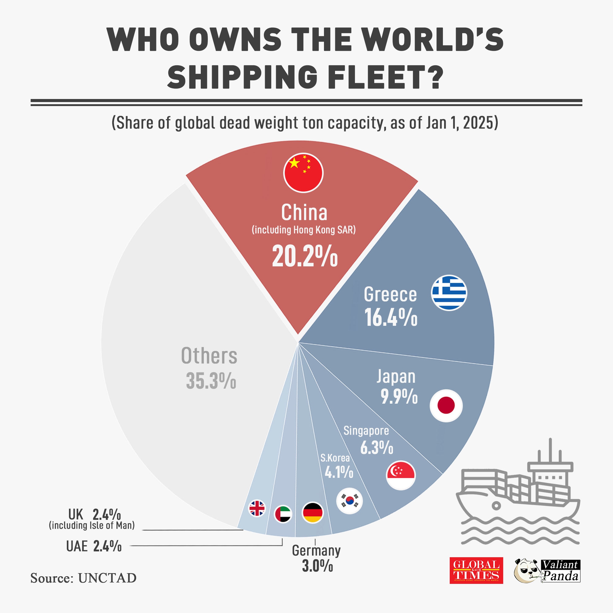 China, Greece and Japan lead global maritime transport, together commanding nearly half of the global shipping capacity. 