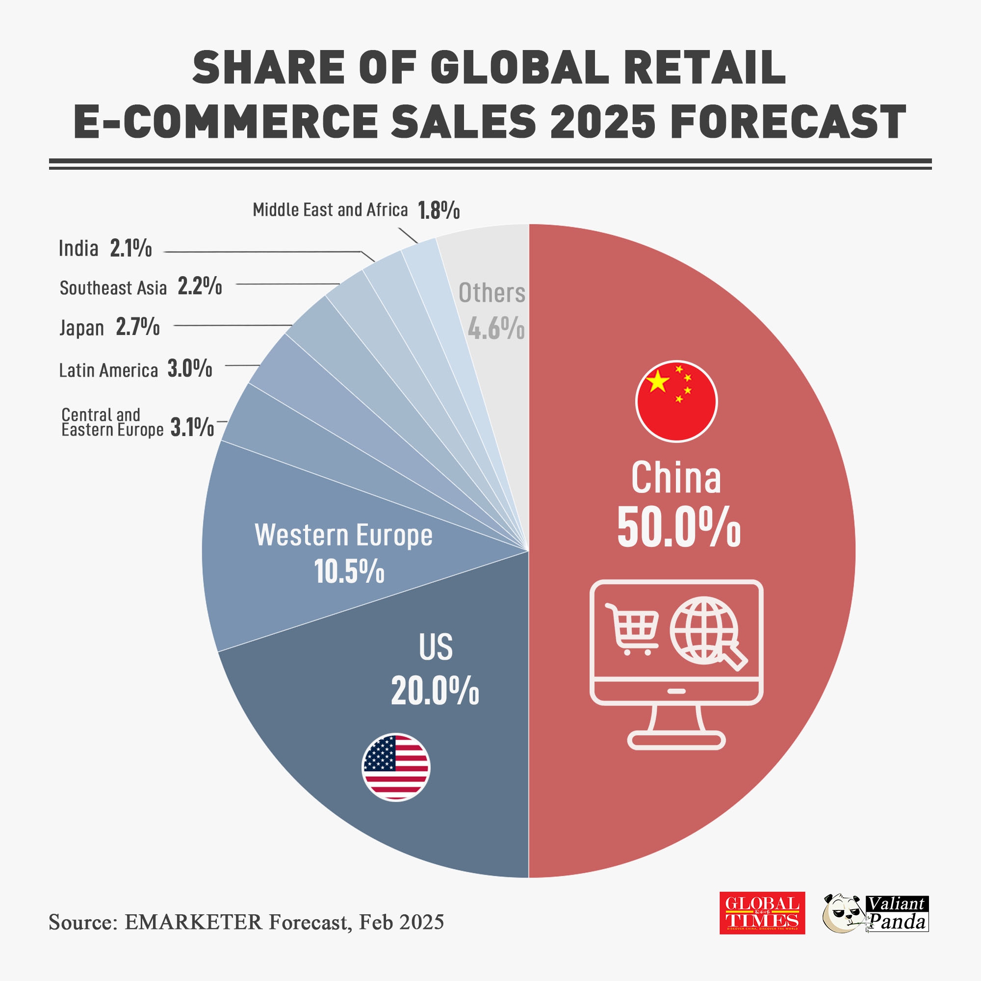 China remains the world’s No.1 online retail market.By 2025, it will account for half of global retail e-commerce sales (50%), far ahead of any other region.