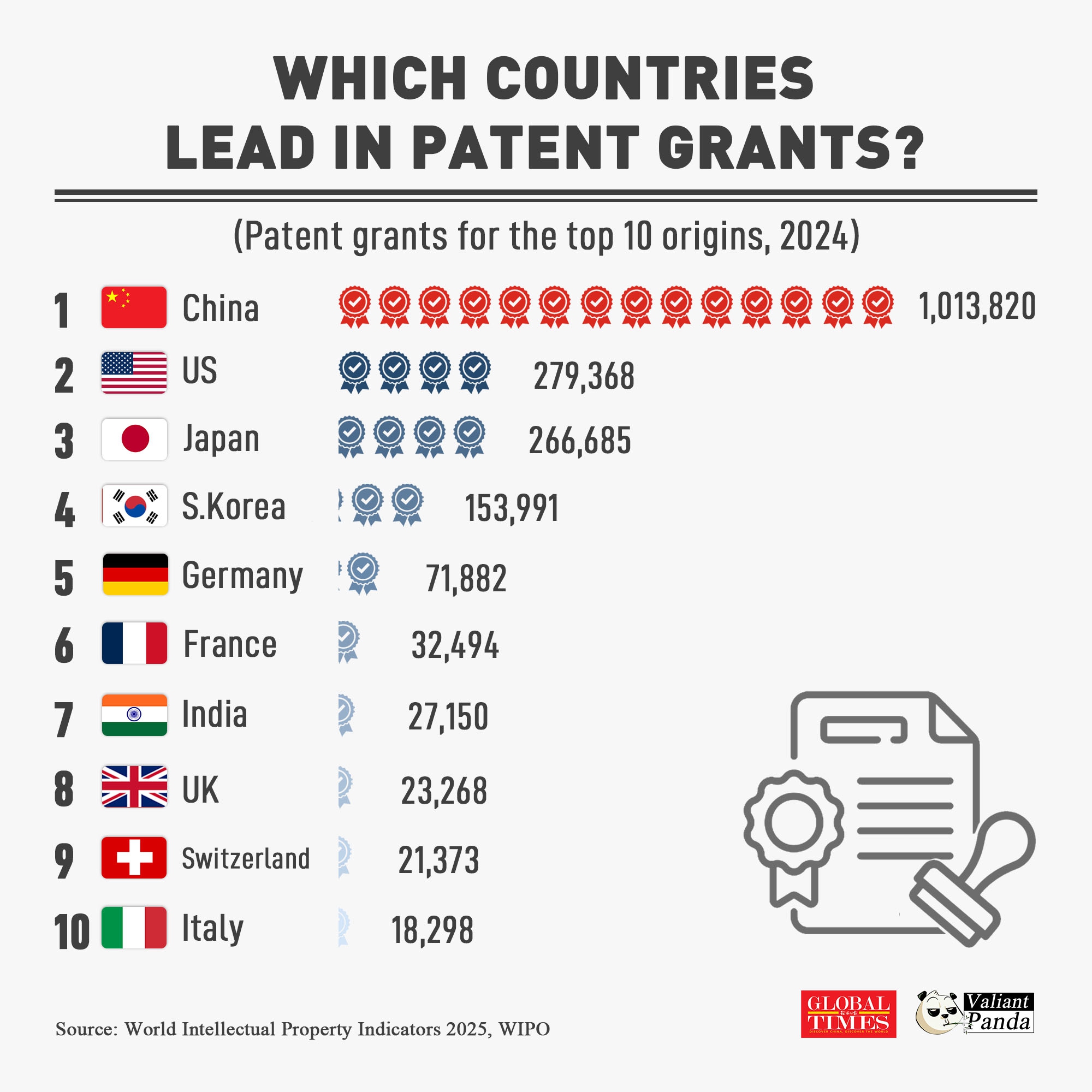 In 2024, China issued over 1 million patents, more than three times the amount issued by US, which ranked second.