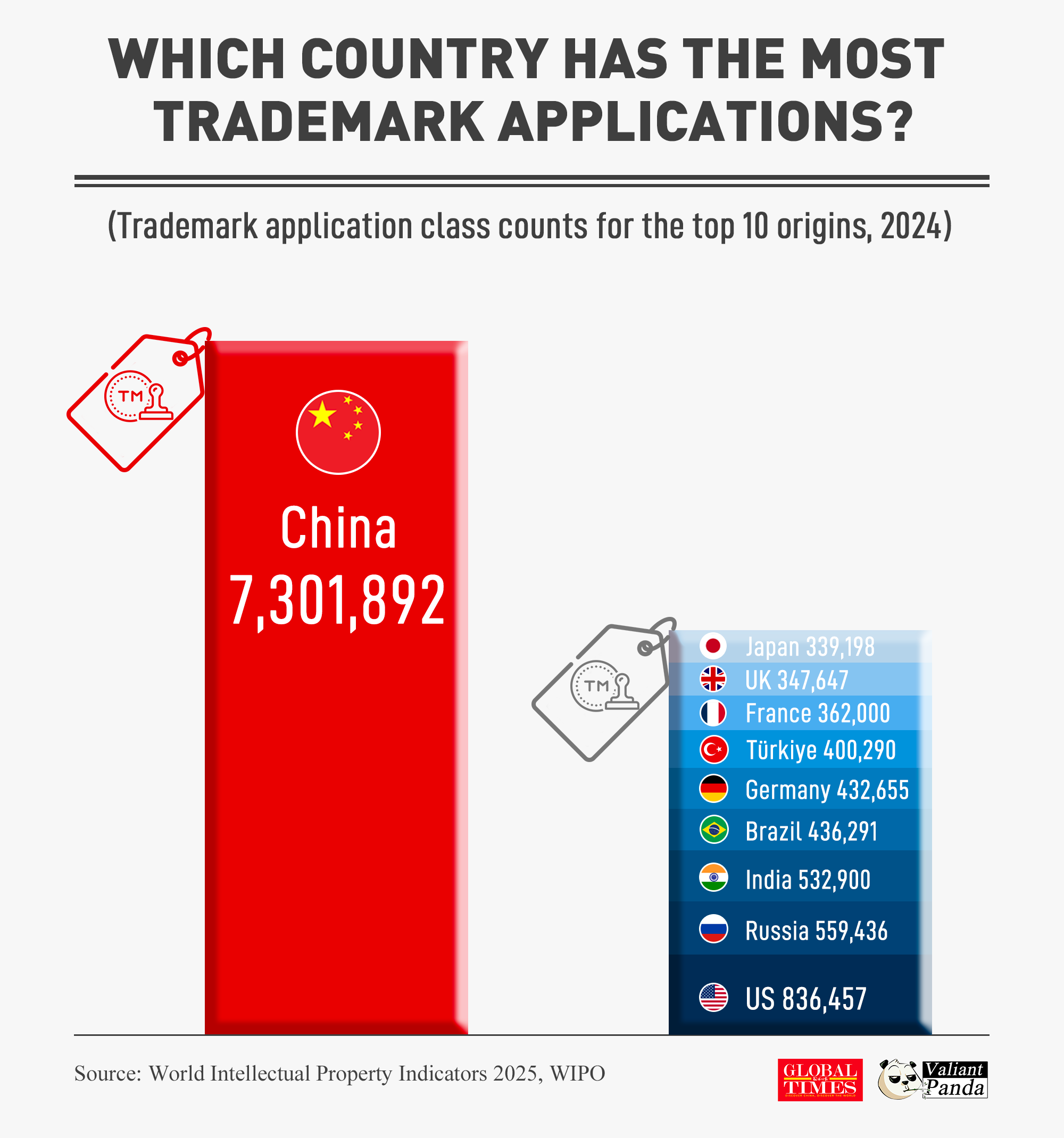 China led global trademark filings in 2024, with 7.3 million application class counts — more than the combined total of the next nine countries. Graphic: GT