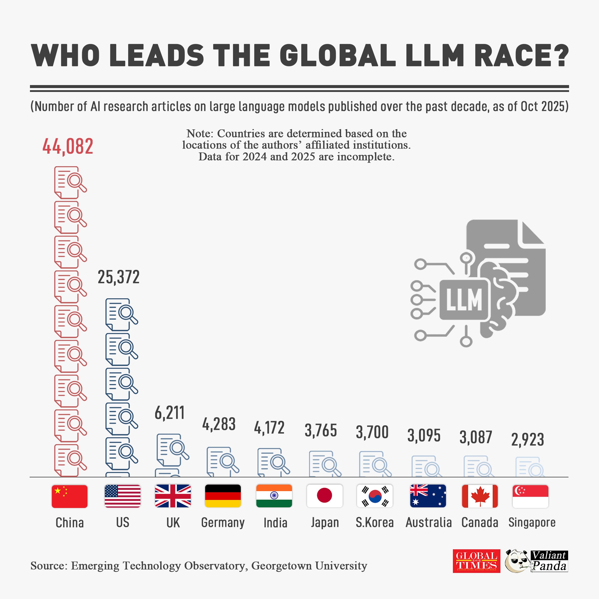China ranks No.1 with 44,082 research articles published in this field over the past decade.