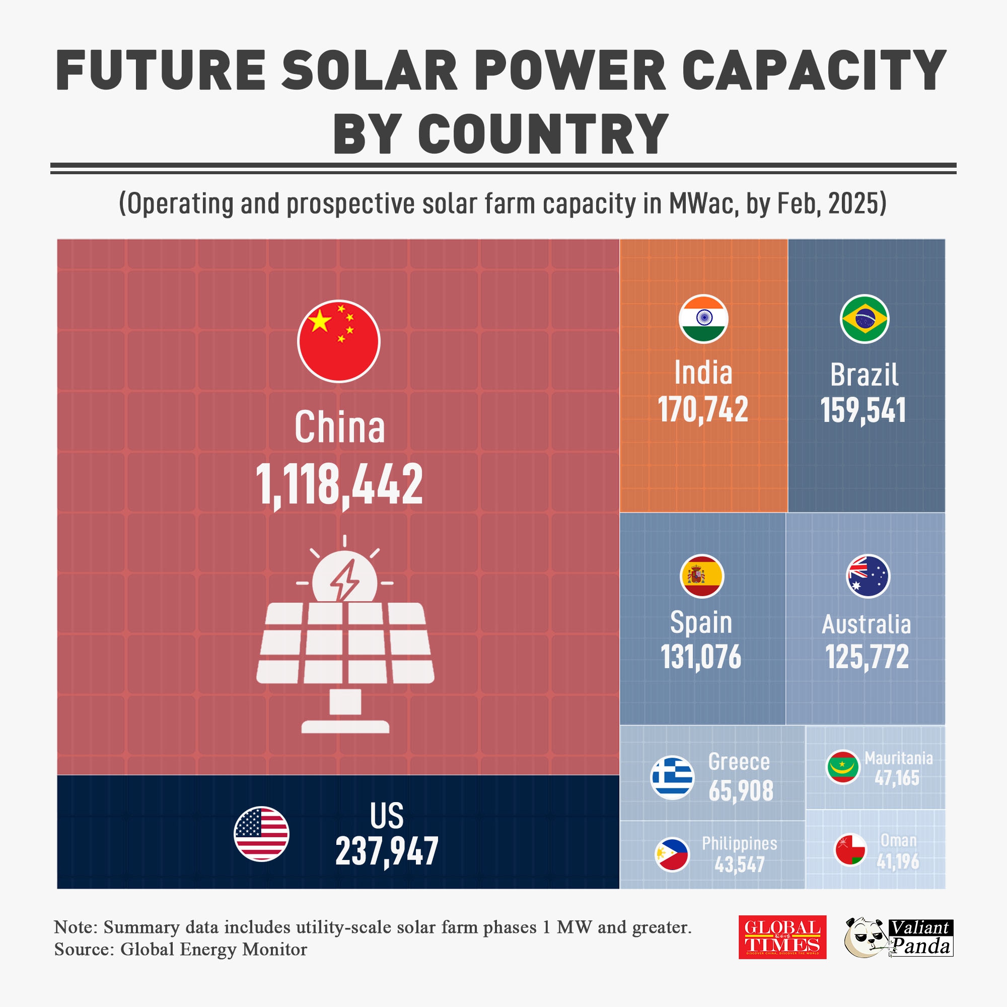 China dominates both operational and planned solar power, with a total capacity of over 1.1 million MWac, followed by the US and India.