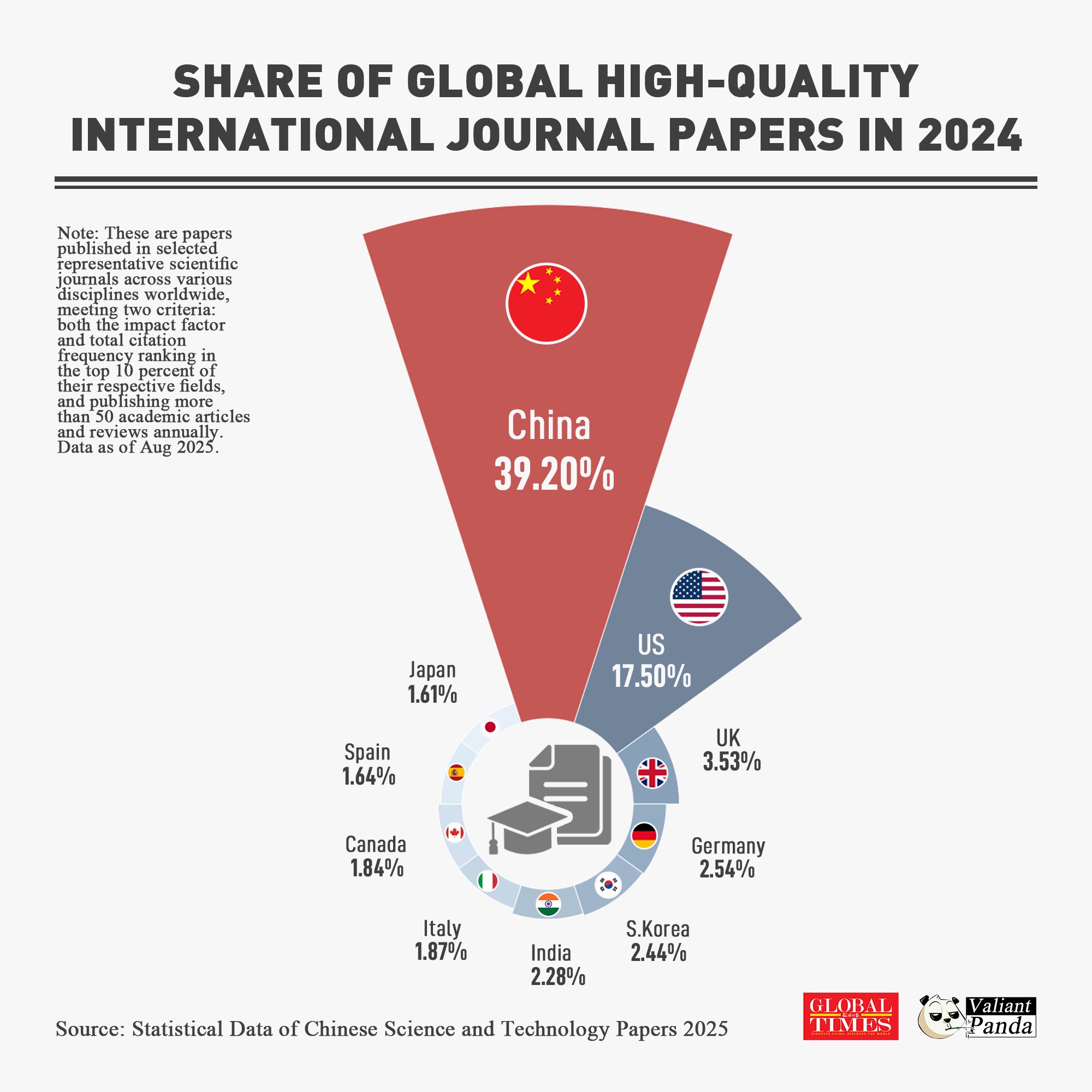 China's research footprint is growing: in 2024, it produced 154,900 high?quality papers in international journals, nearly 40% of all high-quality research papers worldwide.