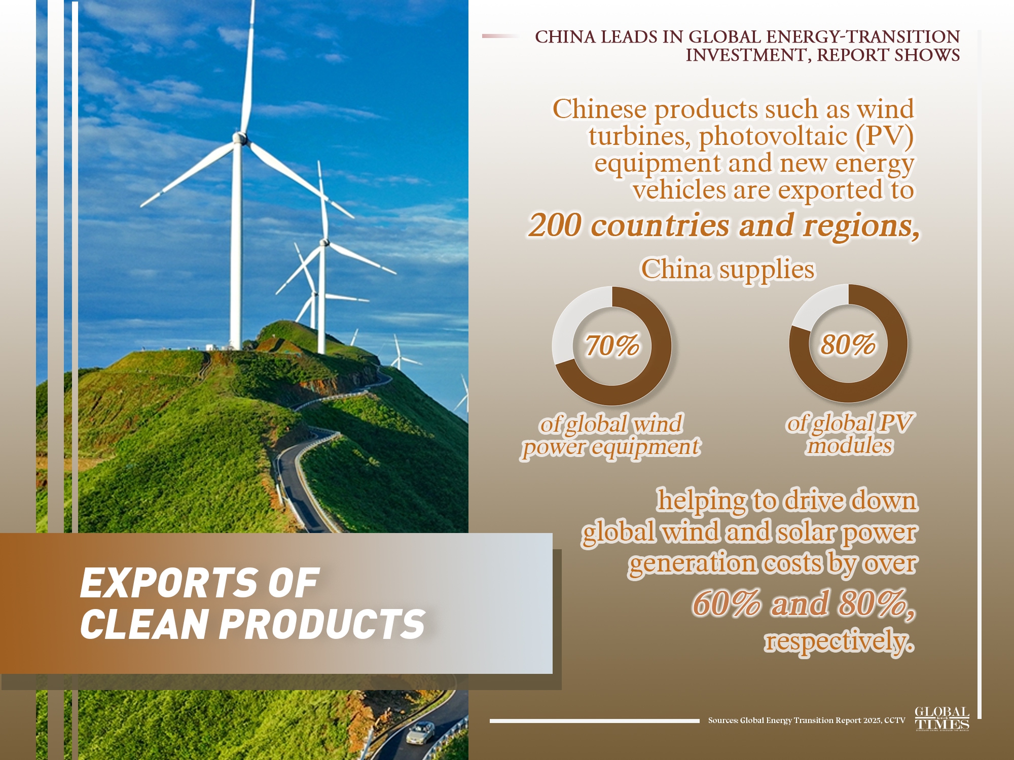 Chinese clean-energy products such as wind turbines, photovoltaic equipment and new energy vehicles are exported to more than 200 countries and regions, supplying 70% of global wind power equipment and 80% of global PV modules. 