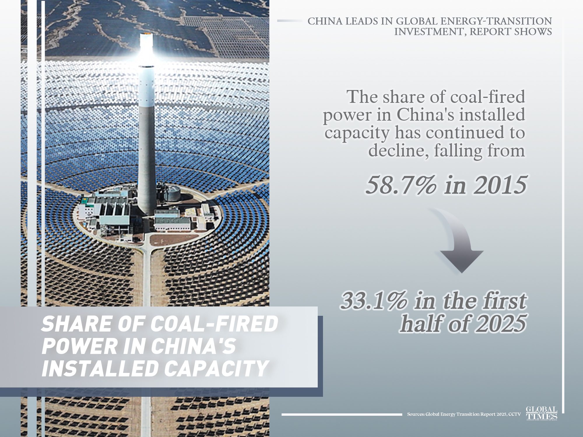 Chinese clean-energy products such as wind turbines, photovoltaic equipment and new energy vehicles are exported to more than 200 countries and regions, supplying 70% of global wind power equipment and 80% of global PV modules. 