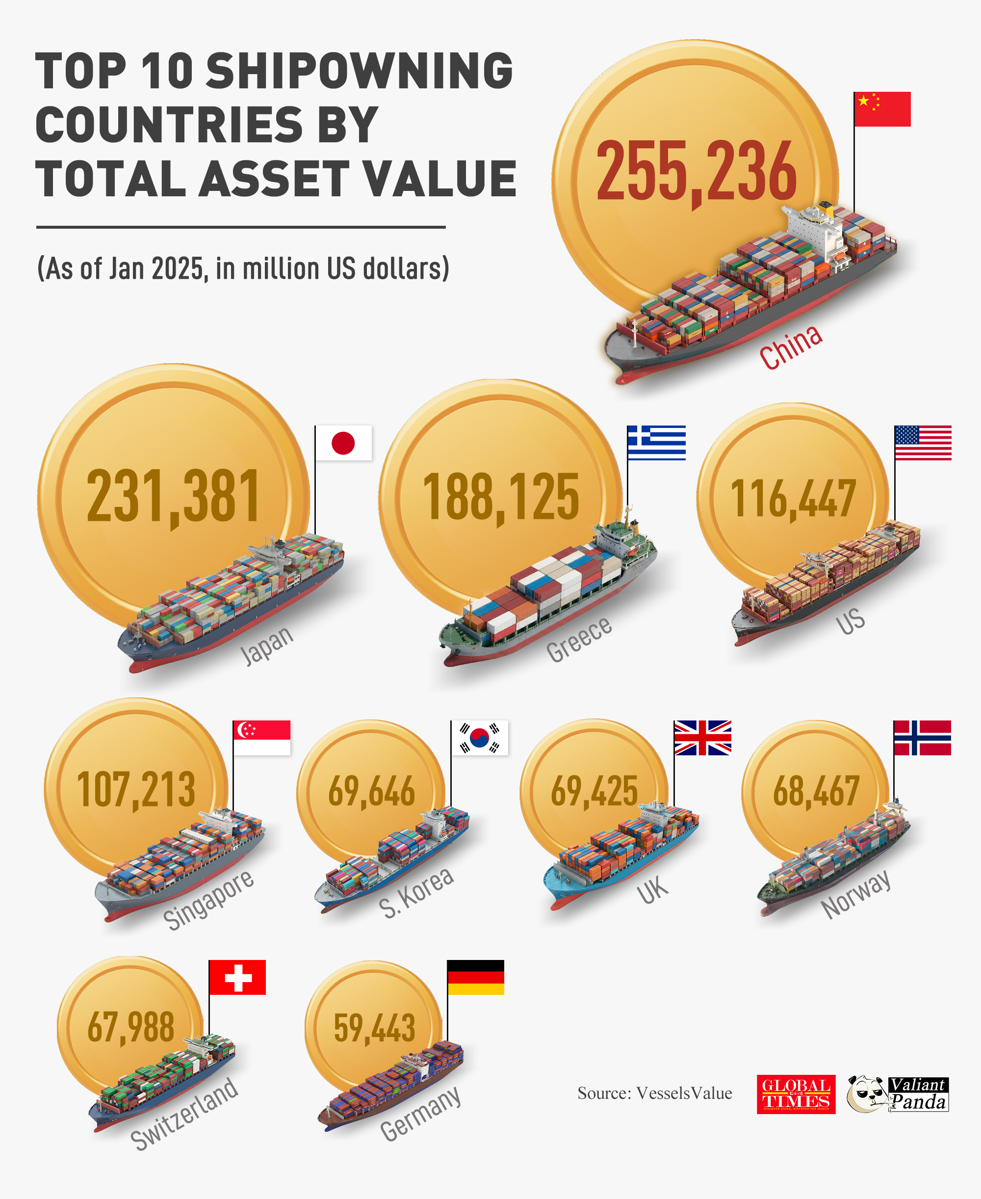 China owns the world's most valuable fleet, with assets of $255 billion, followed by Japan, Greece, and the US. Graphic: GT
