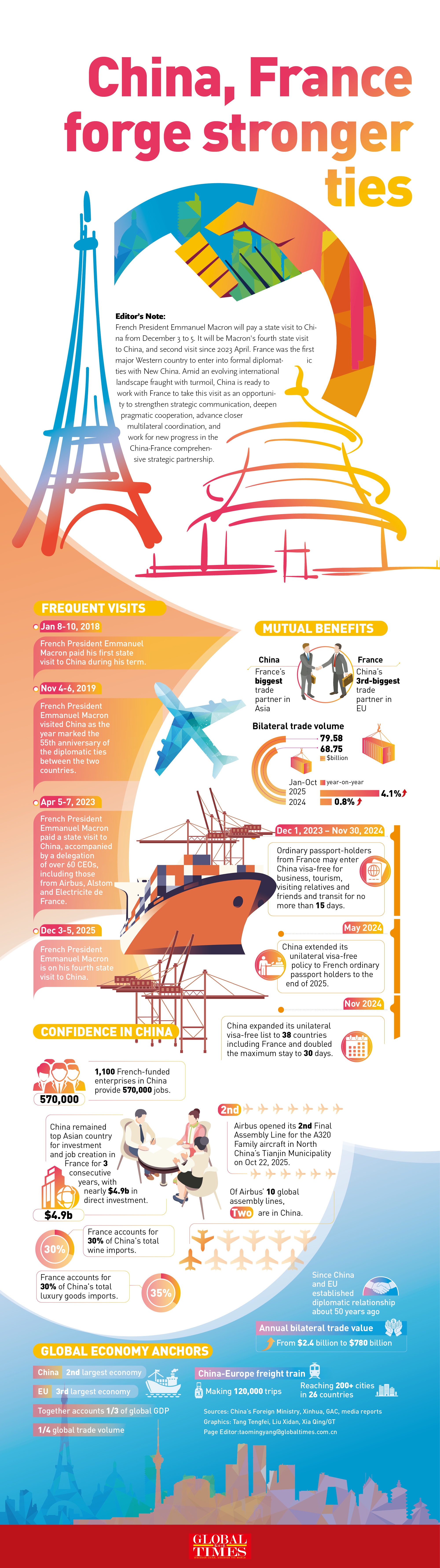 China, France forge stronger ties GraphicAnalysis: GT