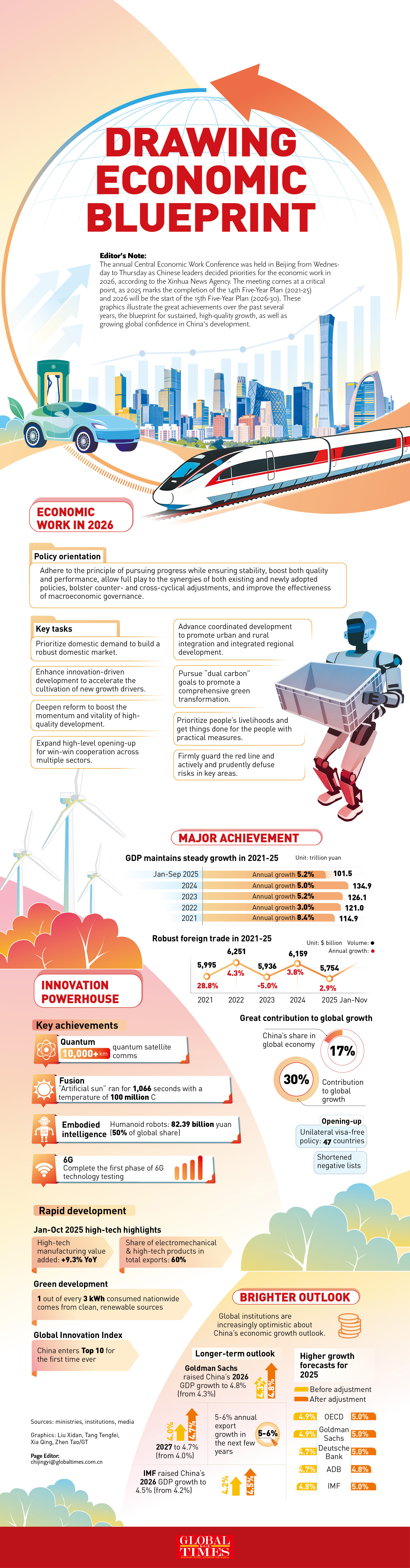 Key meeting draws economic blueprint to ensure great start of 15th Five-Year Plan Graphic: GT