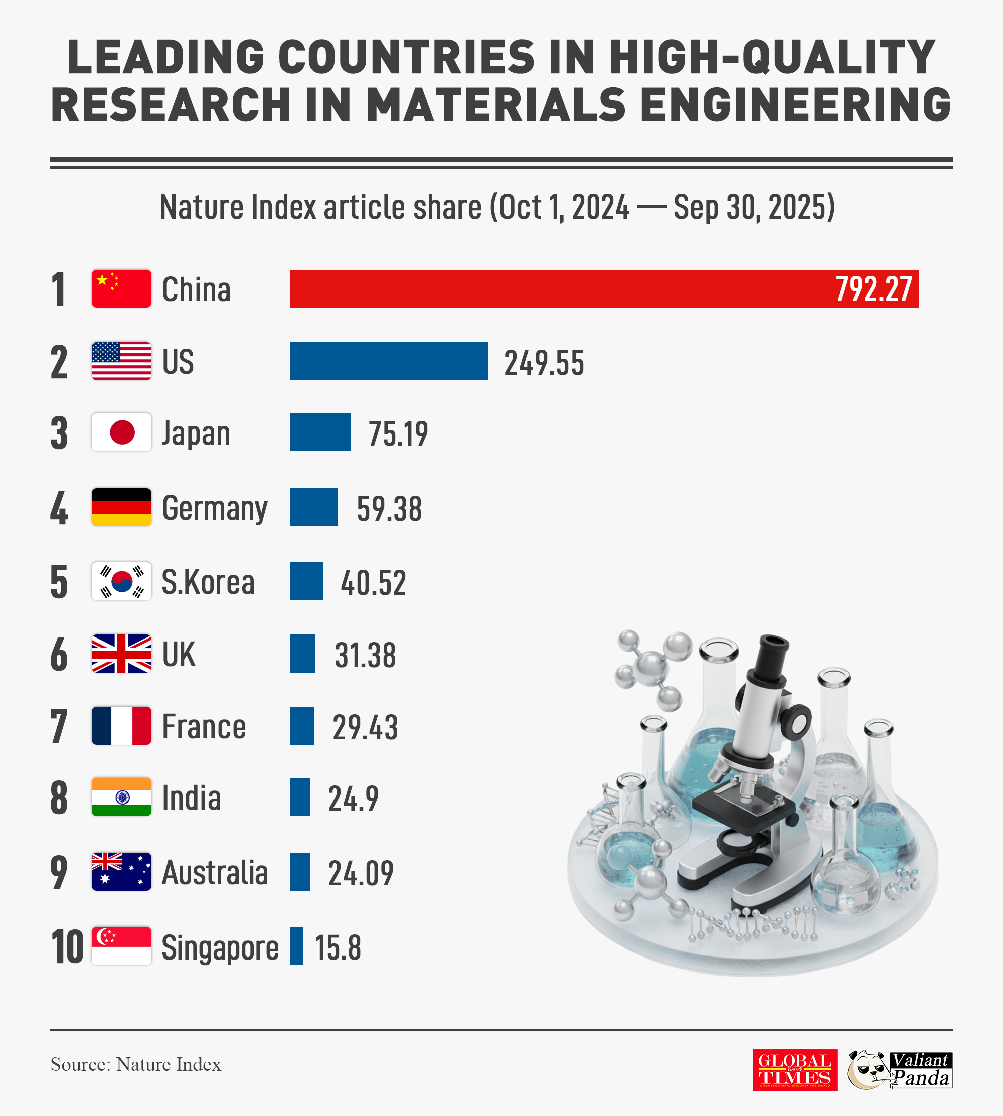China leads the world in materials engineering—opening transformative opportunities in aerospace and beyond. The Nature Index shows China ahead of the US, Japan and Germany in materials engineering research output. Graphic: GT